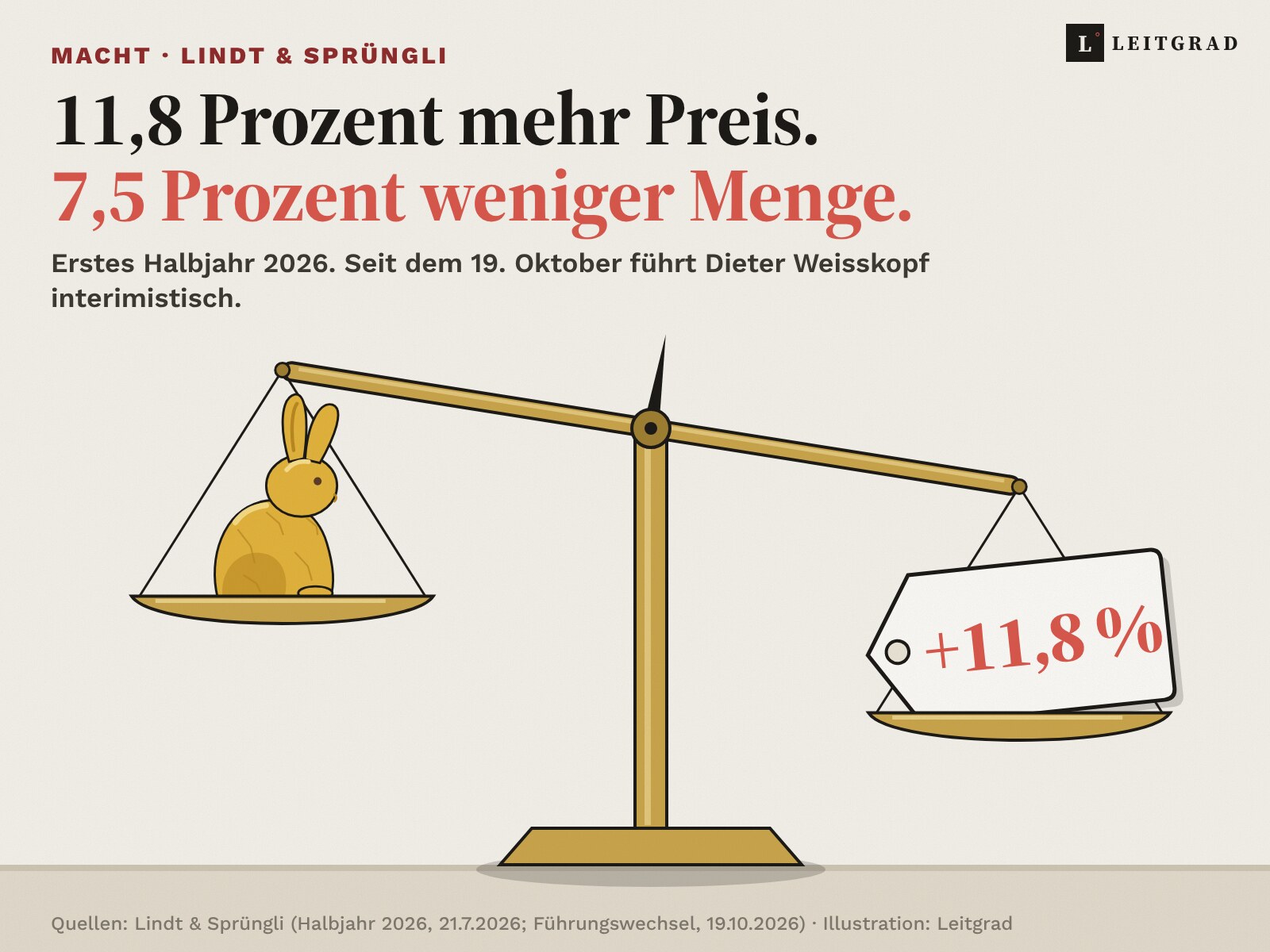 11,8 Prozent teurer, deutlich weniger verkauft. Lindt wechselt den Chef Illustration: Eine Balkenwaage aus Messing auf einem Tisch. Links sitzt ein goldener Schokoladenhase in der Schale, die nach oben steigt. Rechts liegt ein grosses Preisetikett mit der Aufschrift plus 11,8 Prozent, seine Schale sinkt nach unten. Darüber die Zeilen 11,8 Prozent mehr Preis, 7,5 Prozent weniger Menge.