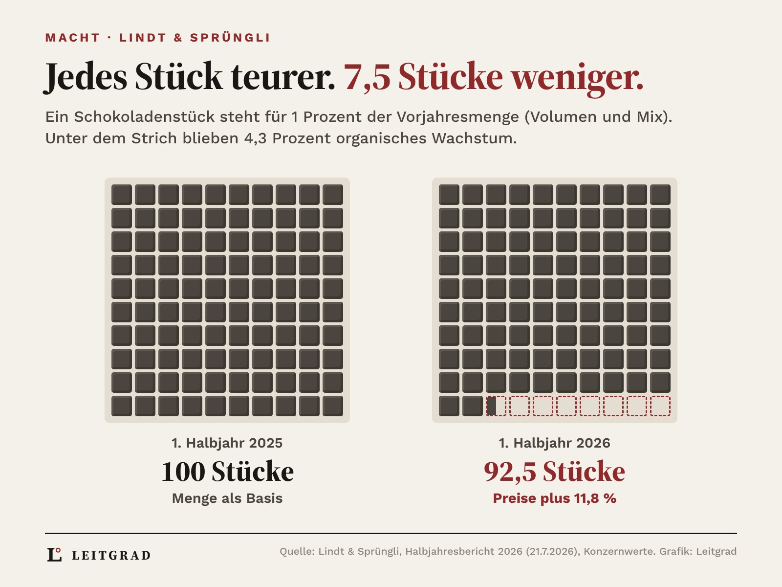 Zwei Schokoladentafeln mit je 100 Stücken, ein Stück steht für 1 Prozent der Vorjahresmenge. Links das erste Halbjahr 2025 mit 100 vollen Stücken. Rechts das erste Halbjahr 2026 mit 92,5 vollen Stücken und 7,5 rot gestrichelten, fehlenden Stücken, darunter Preise plus 11,8 Prozent.