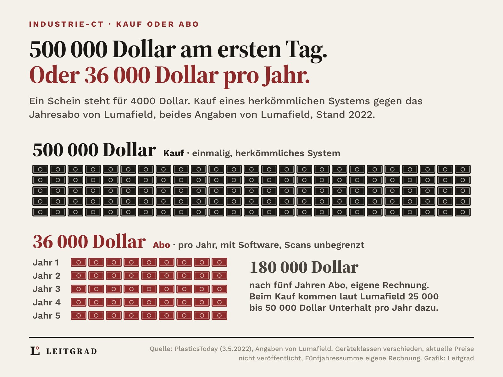Geldscheine als Piktogramme, ein Schein steht für 4000 Dollar. Oben 125 dunkle Scheine für 500 000 Dollar Anschaffung eines herkömmlichen Industrie-CT, unten fünf Reihen mit je 9 roten Scheinen für 36 000 Dollar Jahresabo von Lumafield, zusammen 180 000 Dollar nach fünf Jahren. Angaben von Lumafield, Stand 2022
