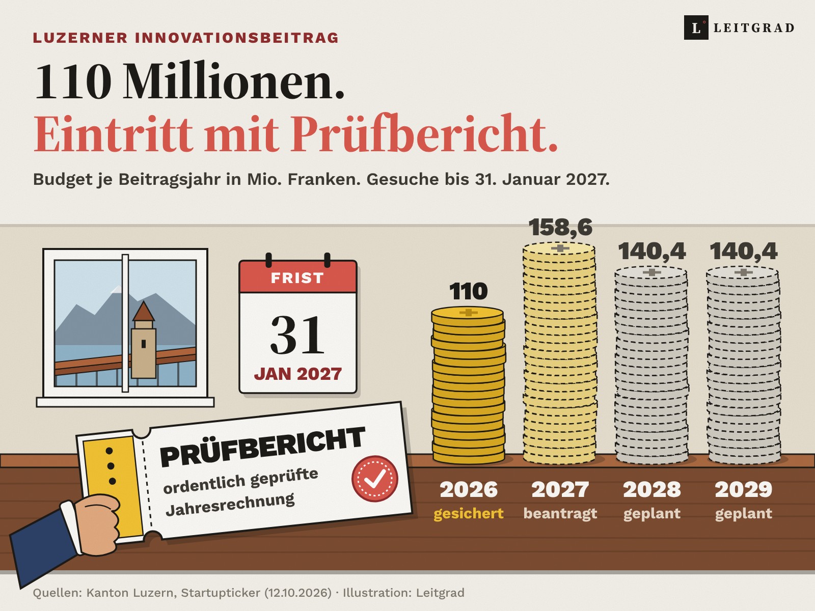 Illustration: Eine Hand hält an einem Schalter eine Eintrittskarte mit der Aufschrift Prüfbericht. Auf der Theke stehen vier Münzstapel für die Budgets 2026 bis 2029: 110, 158,6, 140,4 und 140,4 Mio. Franken. An der Wand ein Kalenderblatt mit der Frist 31. Januar 2027 und ein Fenster mit Blick auf den Luzerner Wasserturm.