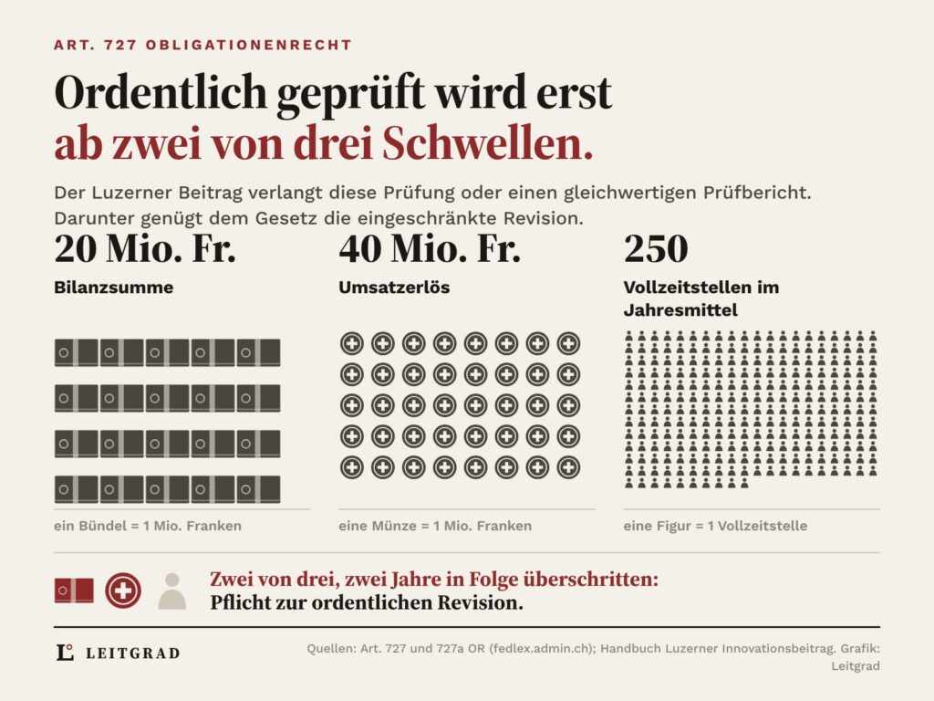Drei Schwellen der ordentlichen Revision als Piktogramme: 20 Geldbündel für 20 Mio. Franken Bilanzsumme, 40 Münzen für 40 Mio. Franken Umsatz, 250 Figuren für 250 Vollzeitstellen