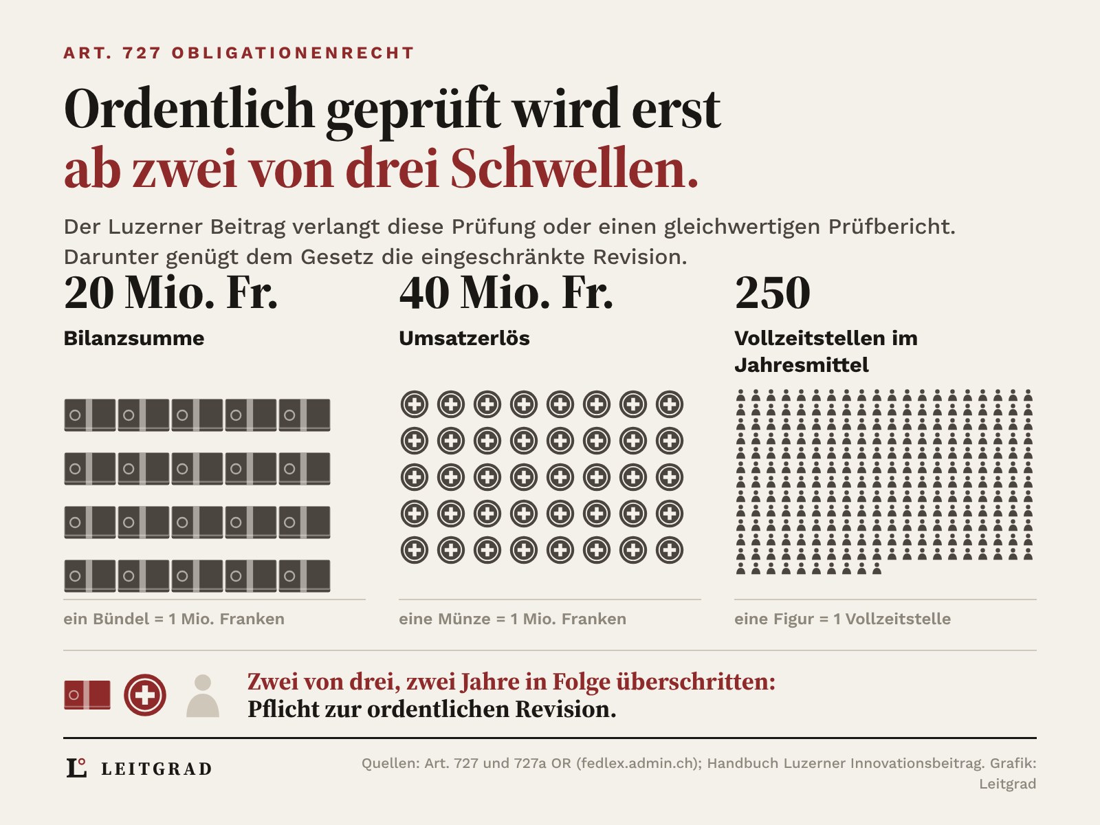 Drei Schwellen der ordentlichen Revision als Piktogramme: 20 Geldbündel für 20 Mio. Franken Bilanzsumme, 40 Münzen für 40 Mio. Franken Umsatz, 250 Figuren für 250 Vollzeitstellen