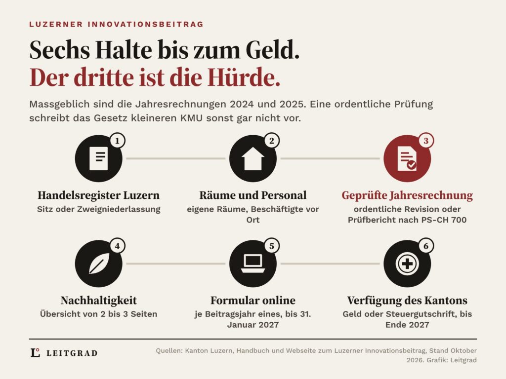 Streckennetz mit sechs Haltestellen: Handelsregister Luzern, Räume und Personal, geprüfte Jahresrechnung als Hürde für kleinere KMU, Nachhaltigkeit, Formular online bis 31. Januar 2027, Verfügung des Kantons