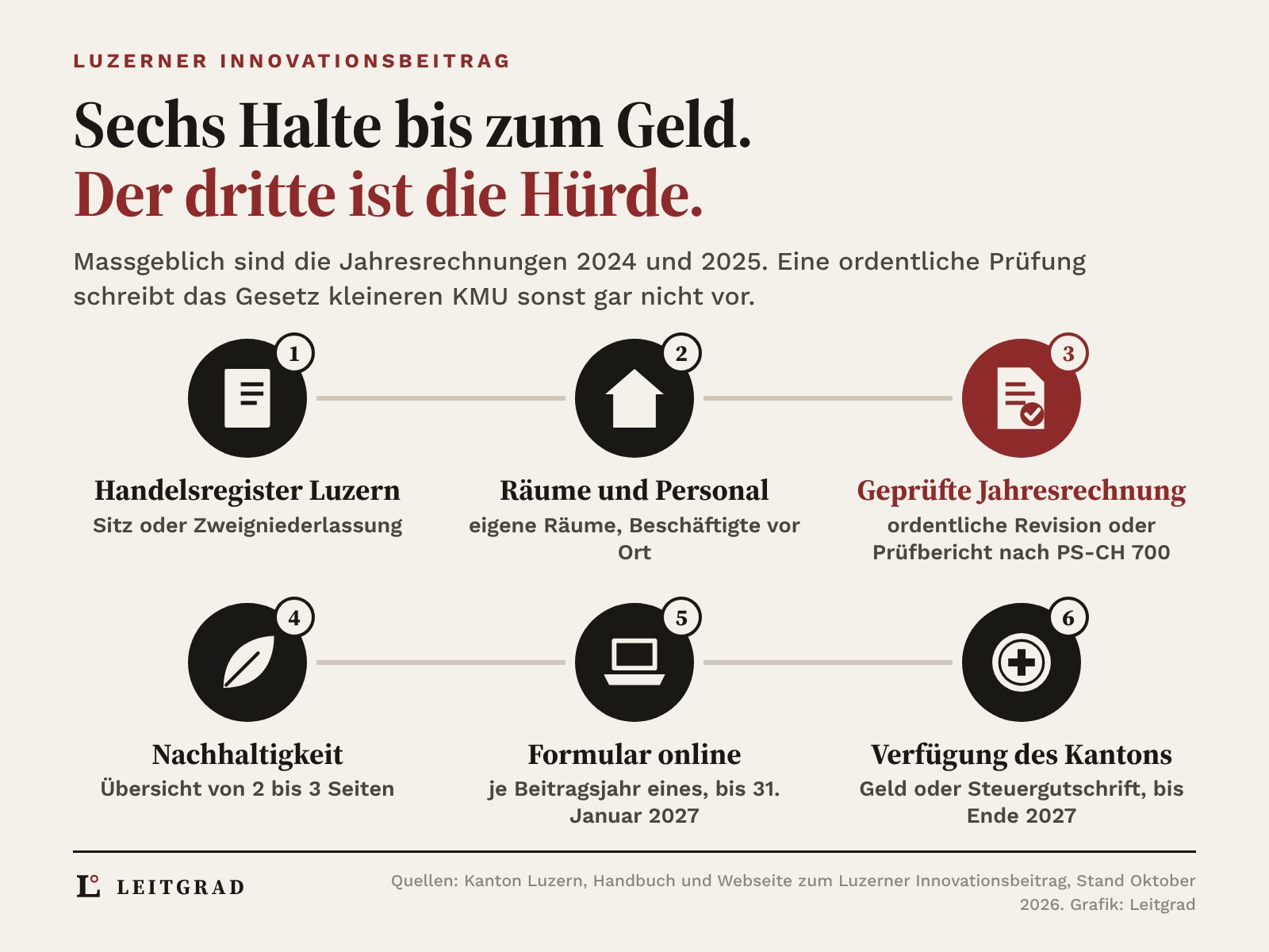Streckennetz mit sechs Haltestellen: Handelsregister Luzern, Räume und Personal, geprüfte Jahresrechnung als Hürde für kleinere KMU, Nachhaltigkeit, Formular online bis 31. Januar 2027, Verfügung des Kantons