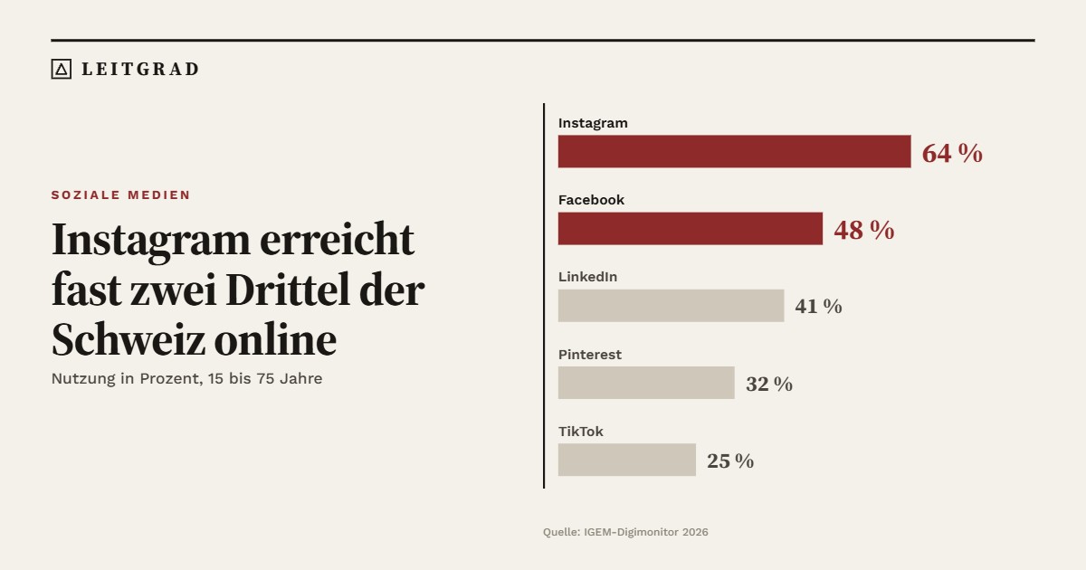 Nutzung sozialer Medien in der Schweiz 2026: Instagram 64 Prozent, Facebook 48, LinkedIn 41, Pinterest 32, TikTok 25.
