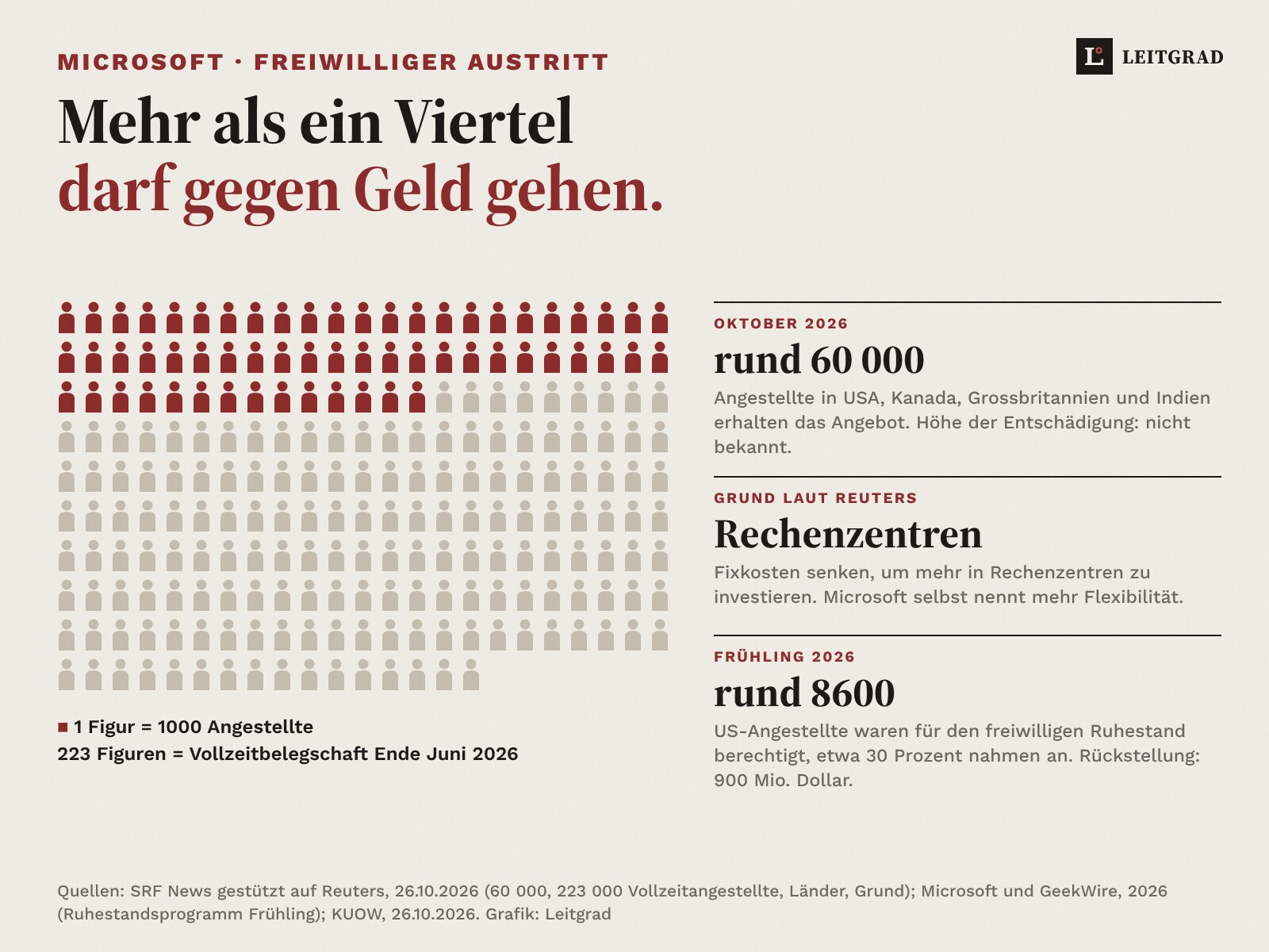 Piktogramm auf Papier: 223 Figuren stehen für die rund 223 000 Vollzeitangestellten von Microsoft Ende Juni 2026, 60 davon rot für die rund 60 000, die ein Angebot für den freiwilligen Austritt erhalten. Daneben: Grund laut Reuters Rechenzentren, Microsoft nennt Flexibilität. Im Frühling 2026 waren rund 8600 US-Angestellte für den freiwilligen Ruhestand berechtigt, etwa 30 Prozent nahmen an, Rückstellung 900 Millionen Dollar.