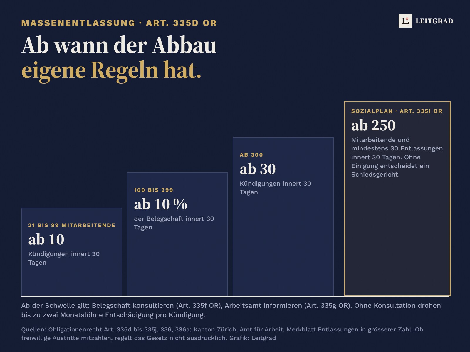 Treppengrafik auf Nachtblau: Massenentlassung nach Art. 335d OR. 21 bis 99 Mitarbeitende ab 10 Kündigungen, 100 bis 299 ab 10 Prozent, ab 300 ab 30 Kündigungen innert 30 Tagen. Sozialplanpflicht nach Art. 335i OR ab 250 Mitarbeitenden und mindestens 30 Entlassungen.