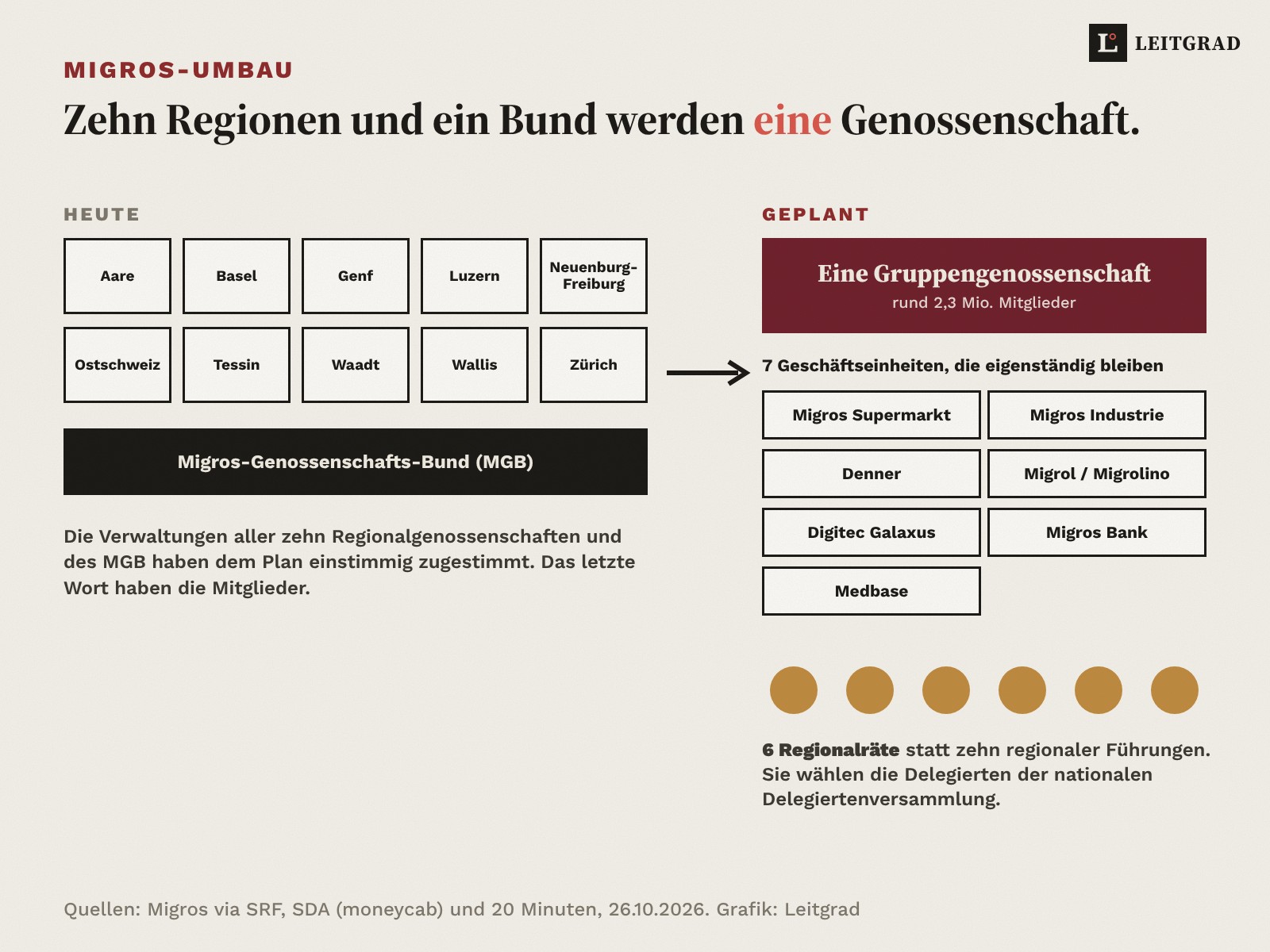 Heute zehn Regionalgenossenschaften (Aare, Basel, Genf, Luzern, Neuenburg-Freiburg, Ostschweiz, Tessin, Waadt, Wallis, Zürich) und der Migros-Genossenschafts-Bund. Geplant: eine Gruppengenossenschaft mit rund 2,3 Millionen Mitgliedern, sieben eigenständigen Geschäftseinheiten (Migros Supermarkt, Migros Industrie, Denner, Migrol/Migrolino, Digitec Galaxus, Migros Bank, Medbase) und sechs Regionalräten.