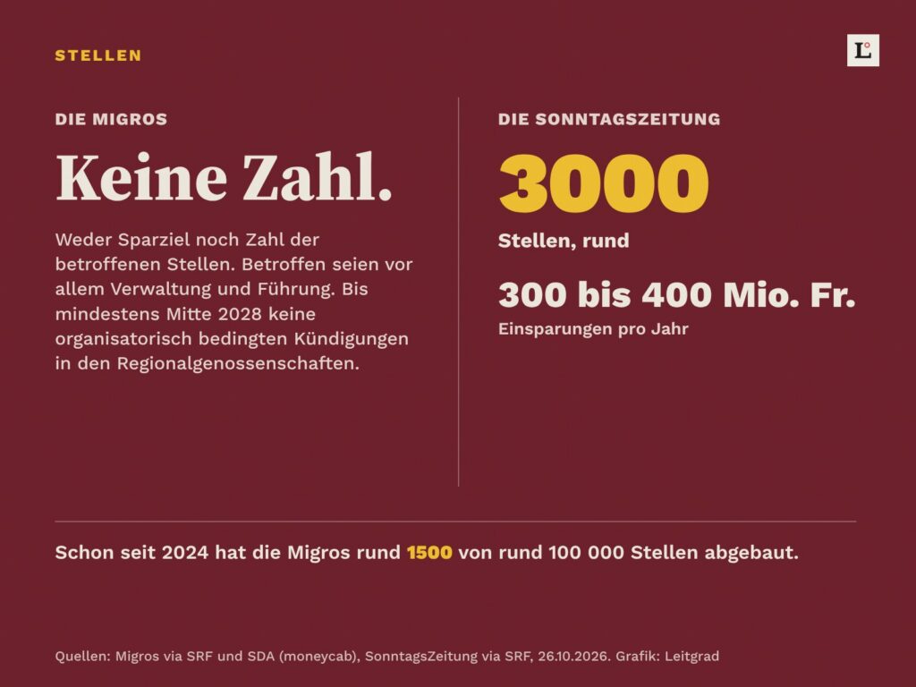 Gegenüberstellung: Die Migros nennt keine Zahl zu Stellen und Sparziel. Die SonntagsZeitung schreibt von rund 3000 Stellen und 300 bis 400 Millionen Franken Einsparungen pro Jahr. Seit 2024 hat die Migros rund 1500 von rund 100 000 Stellen abgebaut.