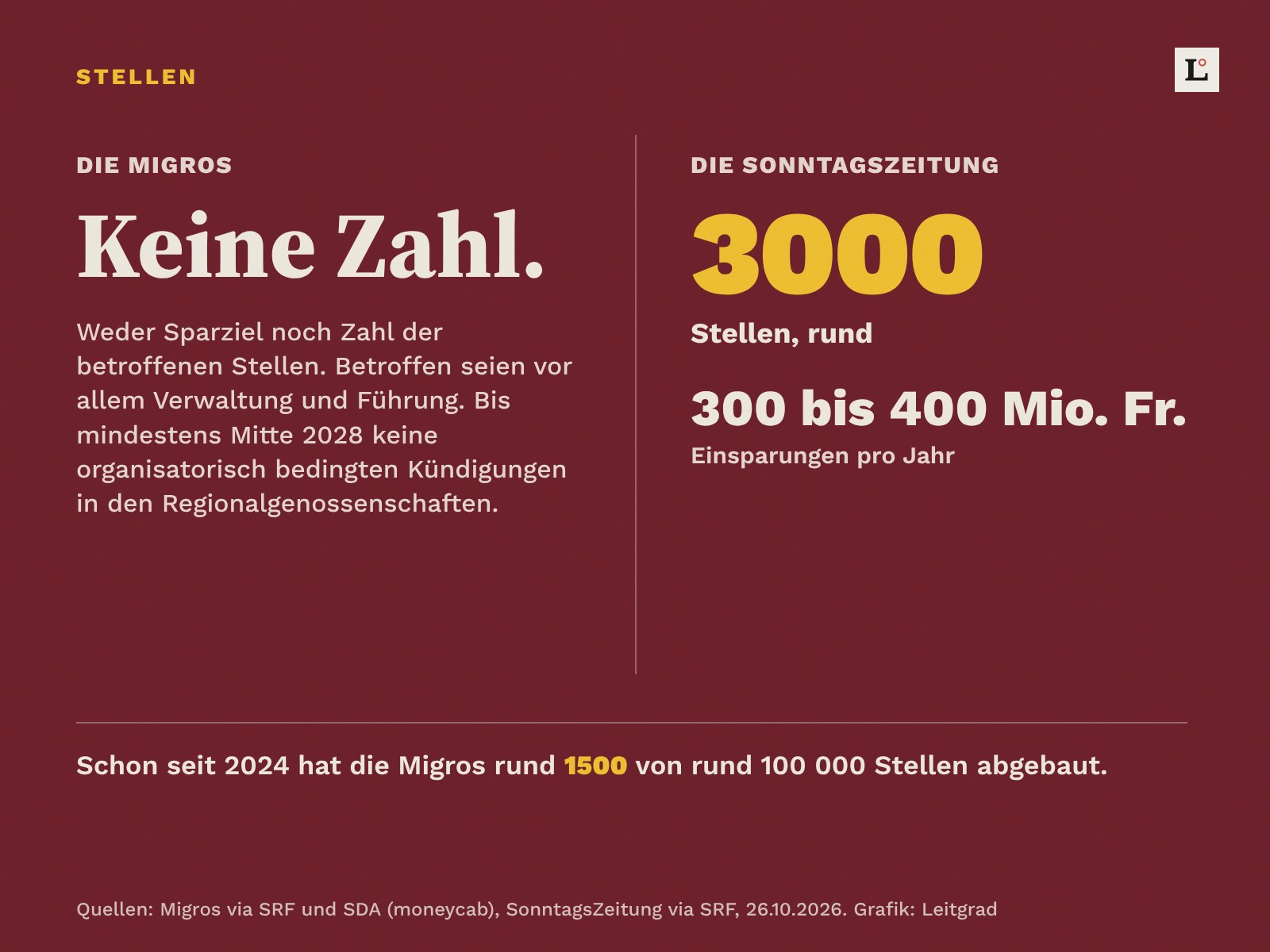 Gegenüberstellung: Die Migros nennt keine Zahl zu Stellen und Sparziel. Die SonntagsZeitung schreibt von rund 3000 Stellen und 300 bis 400 Millionen Franken Einsparungen pro Jahr. Seit 2024 hat die Migros rund 1500 von rund 100 000 Stellen abgebaut.