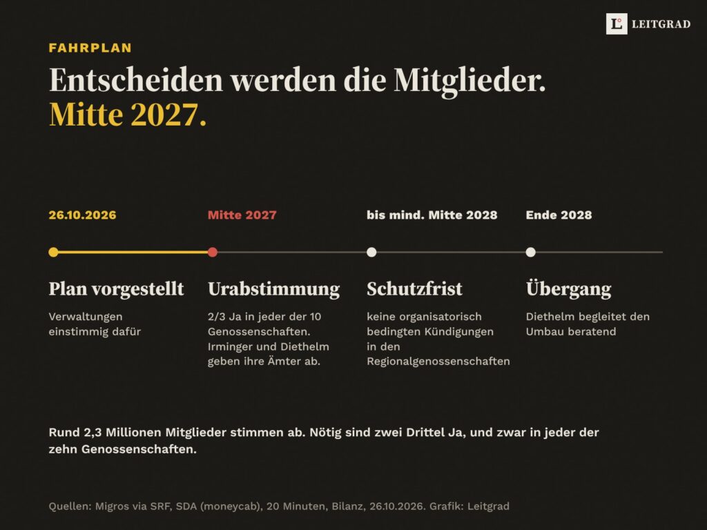 Zeitstrahl: 26.10.2026 Plan vorgestellt. Mitte 2027 Urabstimmung mit zwei Dritteln Ja in jeder der zehn Genossenschaften, Irminger und Diethelm geben ihre Ämter ab. Bis mindestens Mitte 2028 keine organisatorisch bedingten Kündigungen in den Regionalgenossenschaften. Ende 2028 endet Diethelms beratende Rolle.