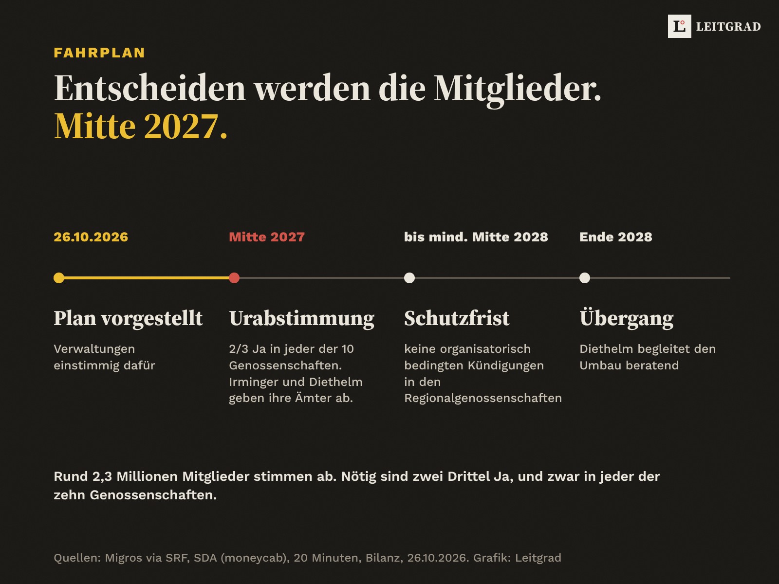 Zeitstrahl: 26.10.2026 Plan vorgestellt. Mitte 2027 Urabstimmung mit zwei Dritteln Ja in jeder der zehn Genossenschaften, Irminger und Diethelm geben ihre Ämter ab. Bis mindestens Mitte 2028 keine organisatorisch bedingten Kündigungen in den Regionalgenossenschaften. Ende 2028 endet Diethelms beratende Rolle.