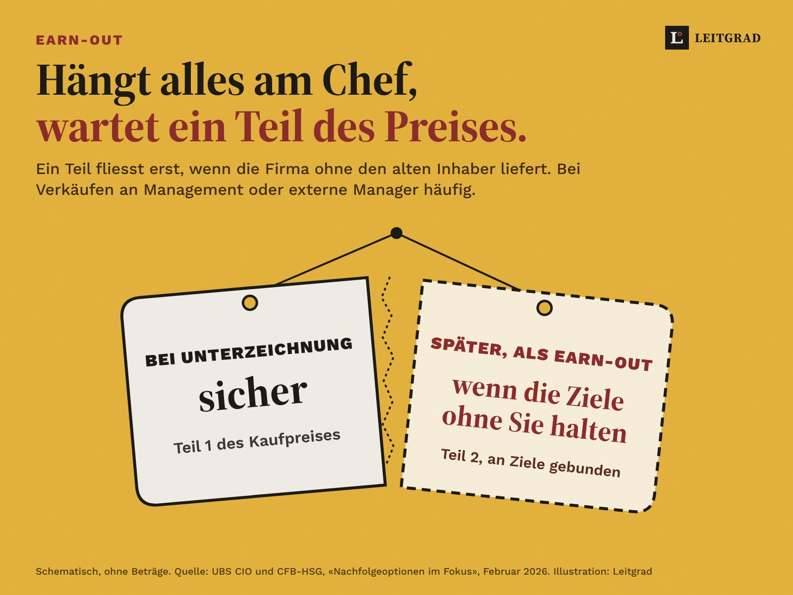 Illustration auf Senfgelb: ein Preisschild in zwei Teile gerissen. Links fest: bei Unterzeichnung, sicher. Rechts gestrichelt: später, als Earn-out, wenn die Ziele ohne Sie halten.