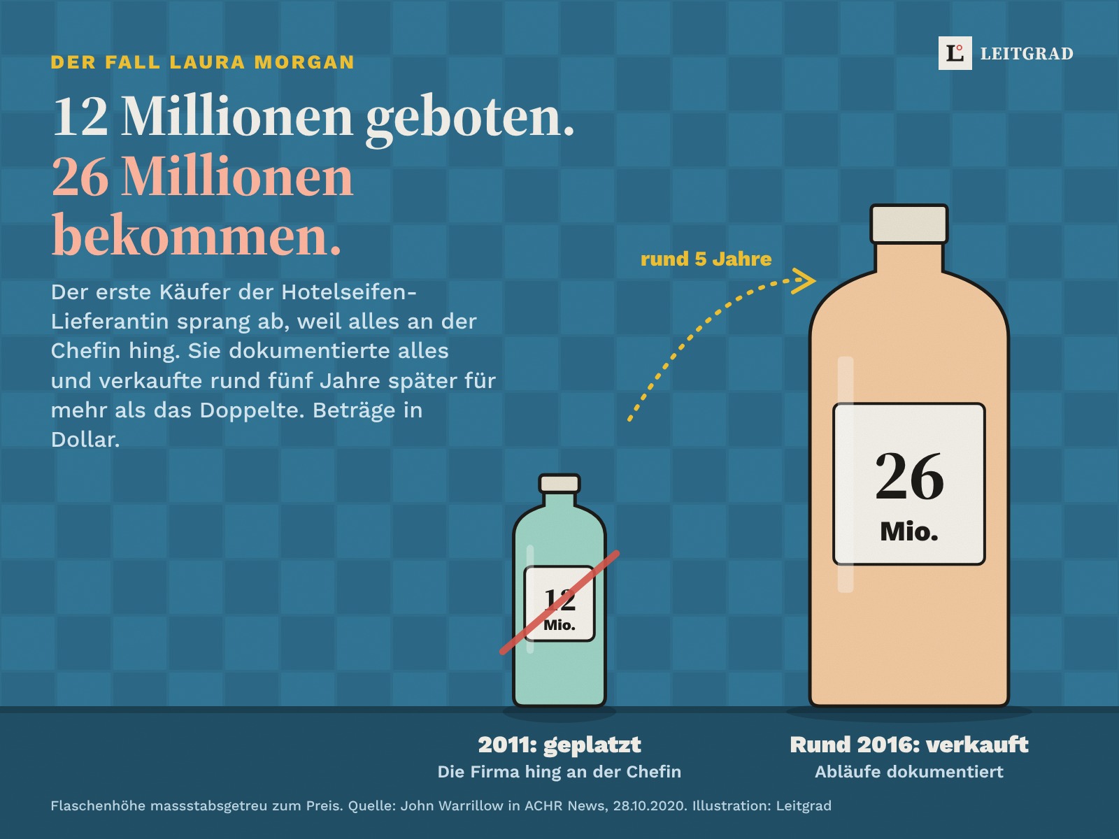Illustration auf Badezimmerfliesen: zwei Hotel-Fläschchen, Höhe massstabsgetreu zum Preis. Links klein und durchgestrichen 12 Millionen Dollar, 2011 geplatzt; rechts gross 26 Millionen Dollar, rund 2016 verkauft.