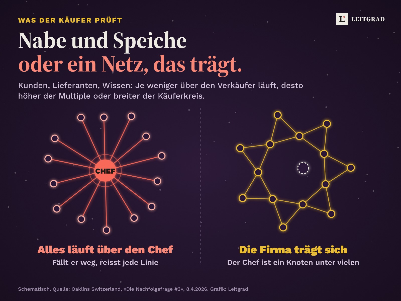 Grafik auf violettem Nachthimmel: links ein rot glühender Stern, bei dem alle Linien zum Knoten «Chef» laufen; rechts ein goldenes Netz, in dem der Chef ein Knoten unter vielen ist.