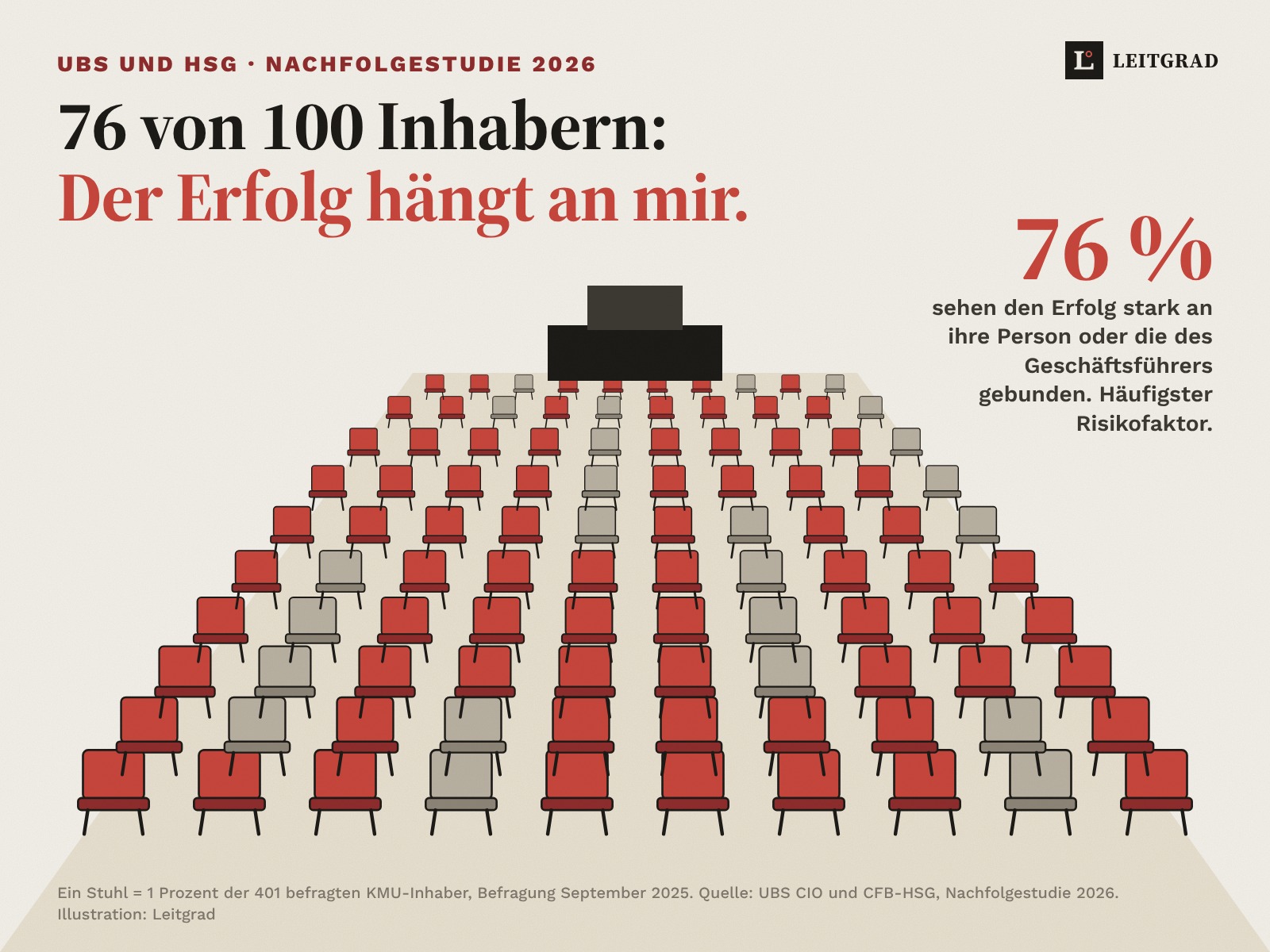Illustration: 100 Stühle in einem Saal, von hinten in Perspektive gesehen, 76 davon rot. 76 Prozent der KMU-Inhaber sehen den Erfolg stark an ihre Person gebunden.