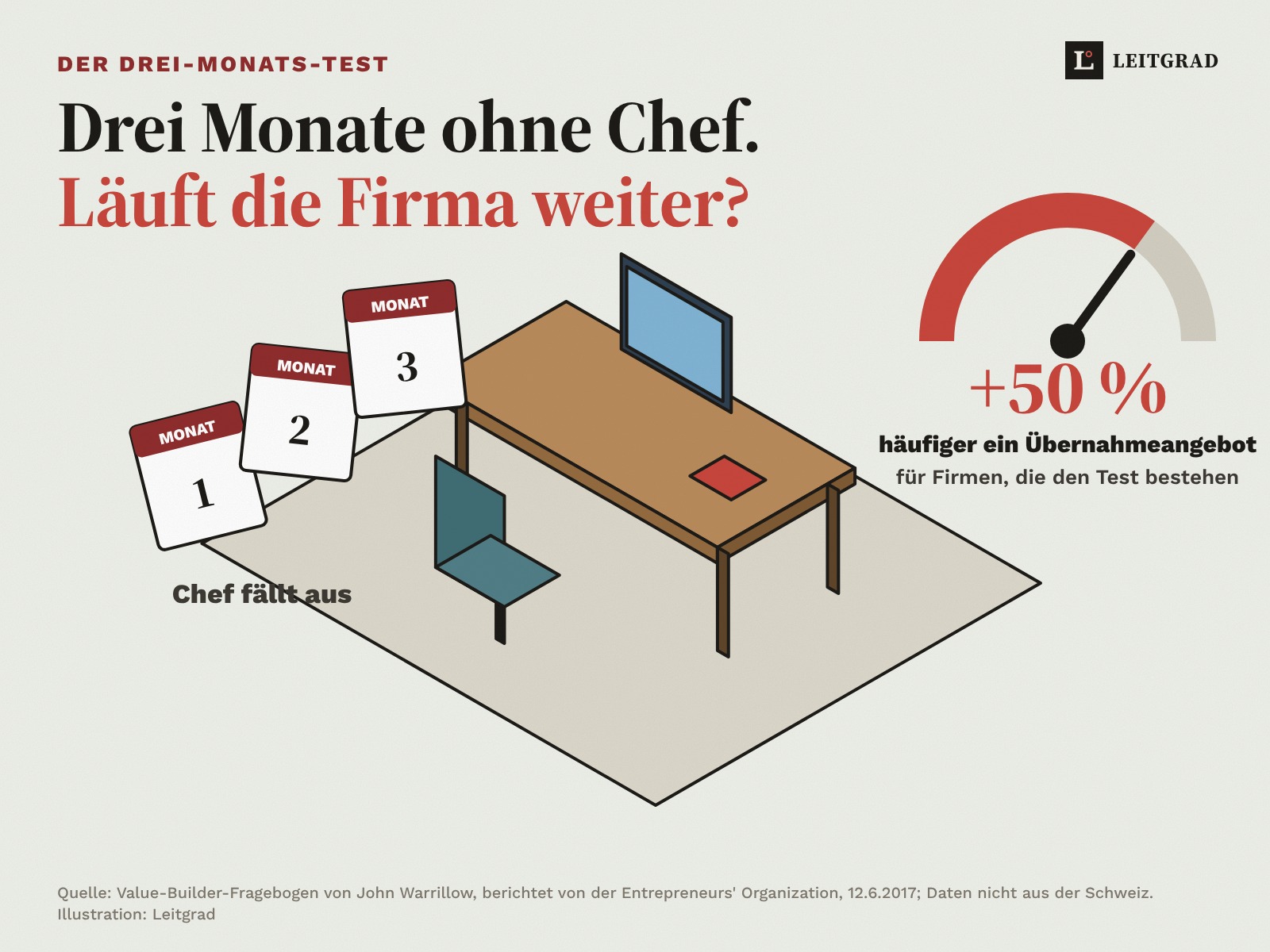 Isometrische Illustration: ein leerer Schreibtisch mit zurückgeschobenem Stuhl, daneben fliegen drei Kalenderblätter Monat 1 bis 3. Ein Tacho zeigt: plus 50 Prozent häufiger ein Übernahmeangebot für Firmen, die den Test bestehen.