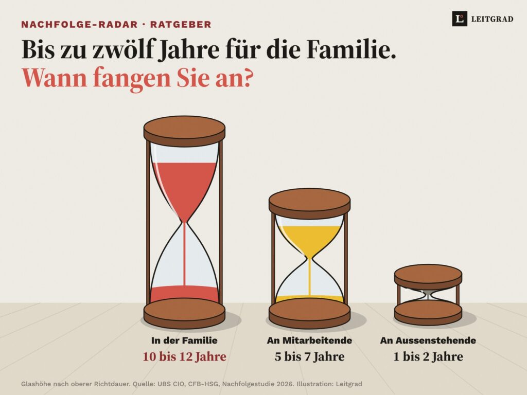 Illustration: drei Sanduhren auf einem Holzboden, ihre Höhe entspricht der Dauer der Nachfolge: in der Familie 10 bis 12 Jahre, an Mitarbeitende 5 bis 7 Jahre, an Aussenstehende 1 bis 2 Jahre.