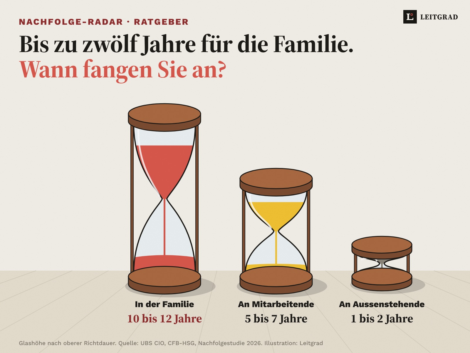nf-hero-1600×1200.jpg Illustration: drei Sanduhren auf einem Holzboden, ihre Höhe entspricht der Dauer der Nachfolge: in der Familie 10 bis 12 Jahre, an Mitarbeitende 5 bis 7 Jahre, an Aussenstehende 1 bis 2 Jahre.