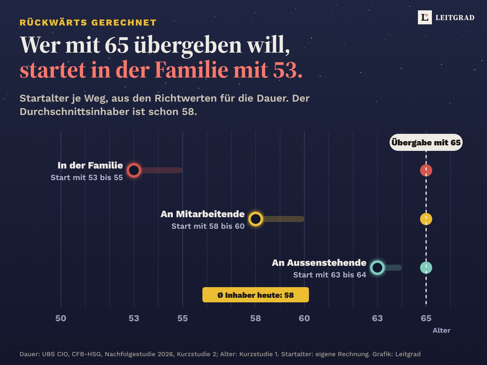 Dunkle Grafik mit drei leuchtenden Linien bis zur Übergabe mit 65: Familie Start mit 53 bis 55, Mitarbeitende mit 58 bis 60, Aussenstehende mit 63 bis 64. Eine goldene Linie markiert das Durchschnittsalter der Inhaber: 58.