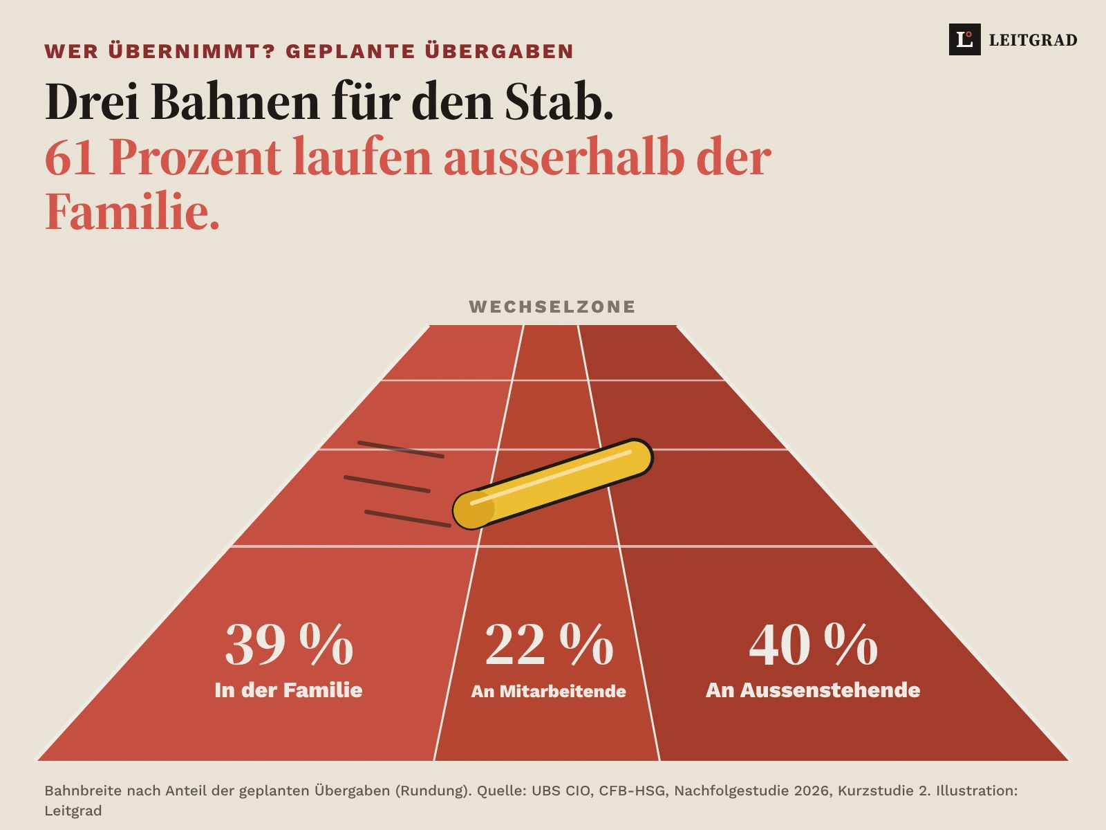 Laufbahn in Perspektive mit drei Bahnen, Breite nach Anteil der geplanten Übergaben: Familie 39 Prozent, Mitarbeitende 22 Prozent, Aussenstehende 40 Prozent; ein Staffelstab in der Wechselzone.