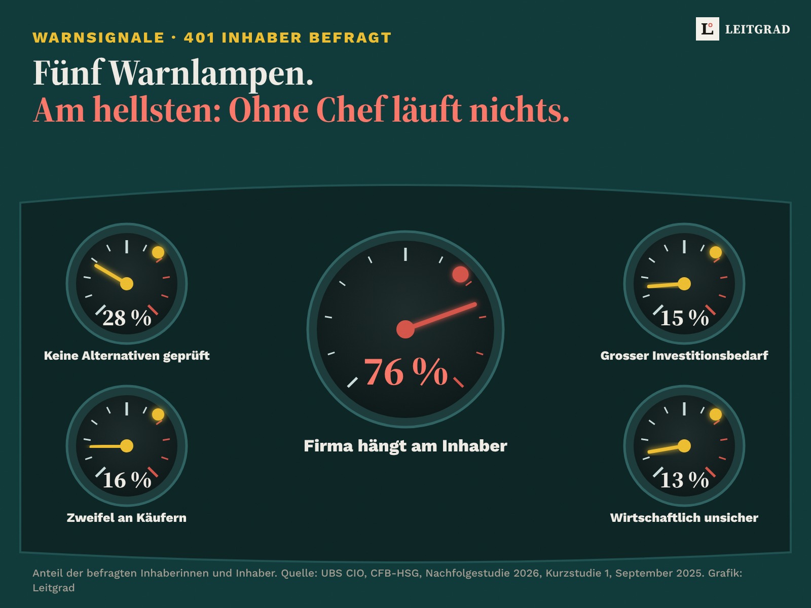 Armaturenbrett mit fünf Rundinstrumenten: 76 Prozent sagen, die Firma hänge am Inhaber; 28 Prozent prüfen keine Alternativen; 16 Prozent zweifeln an Käufern; 15 Prozent haben grossen Investitionsbedarf; 13 Prozent halten die Firma für wirtschaftlich unsicher.