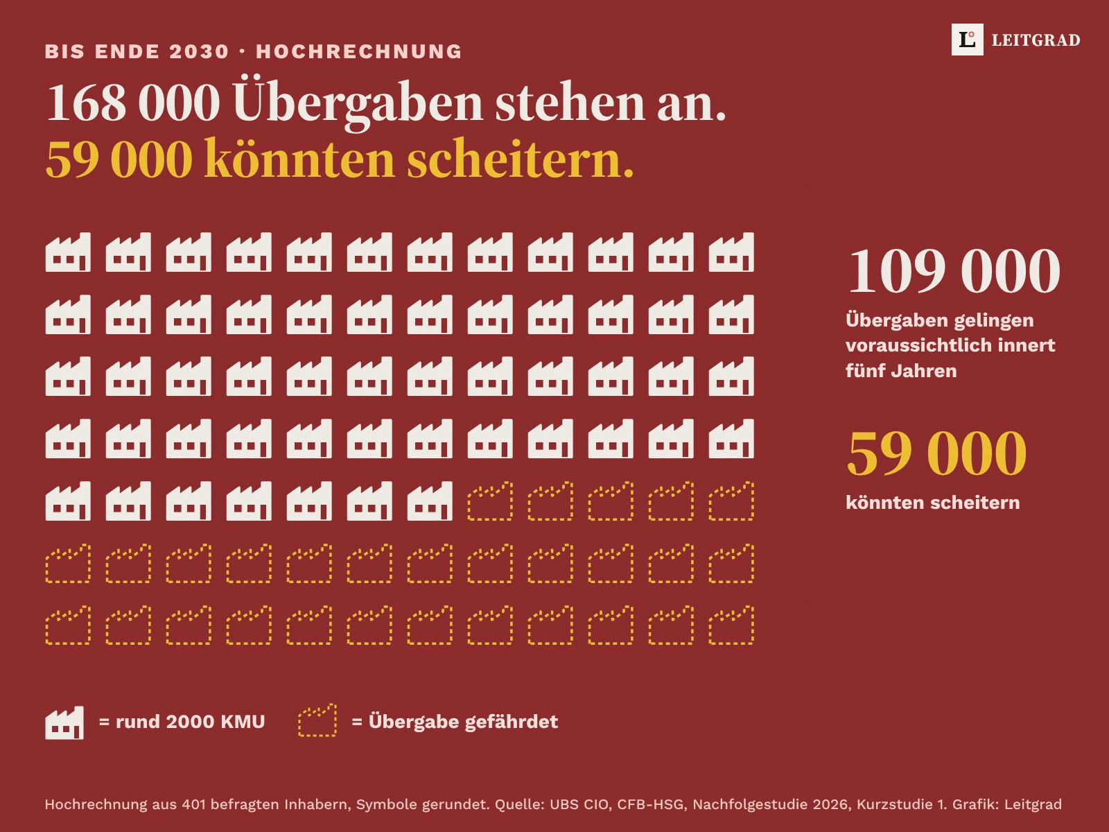 Grafik auf rotem Grund mit 84 Fabriksymbolen, je rund 2000 KMU: 55 ausgefüllt für rund 109 000 Übergaben, die voraussichtlich gelingen, 29 gestrichelt für rund 59 000, die scheitern könnten.