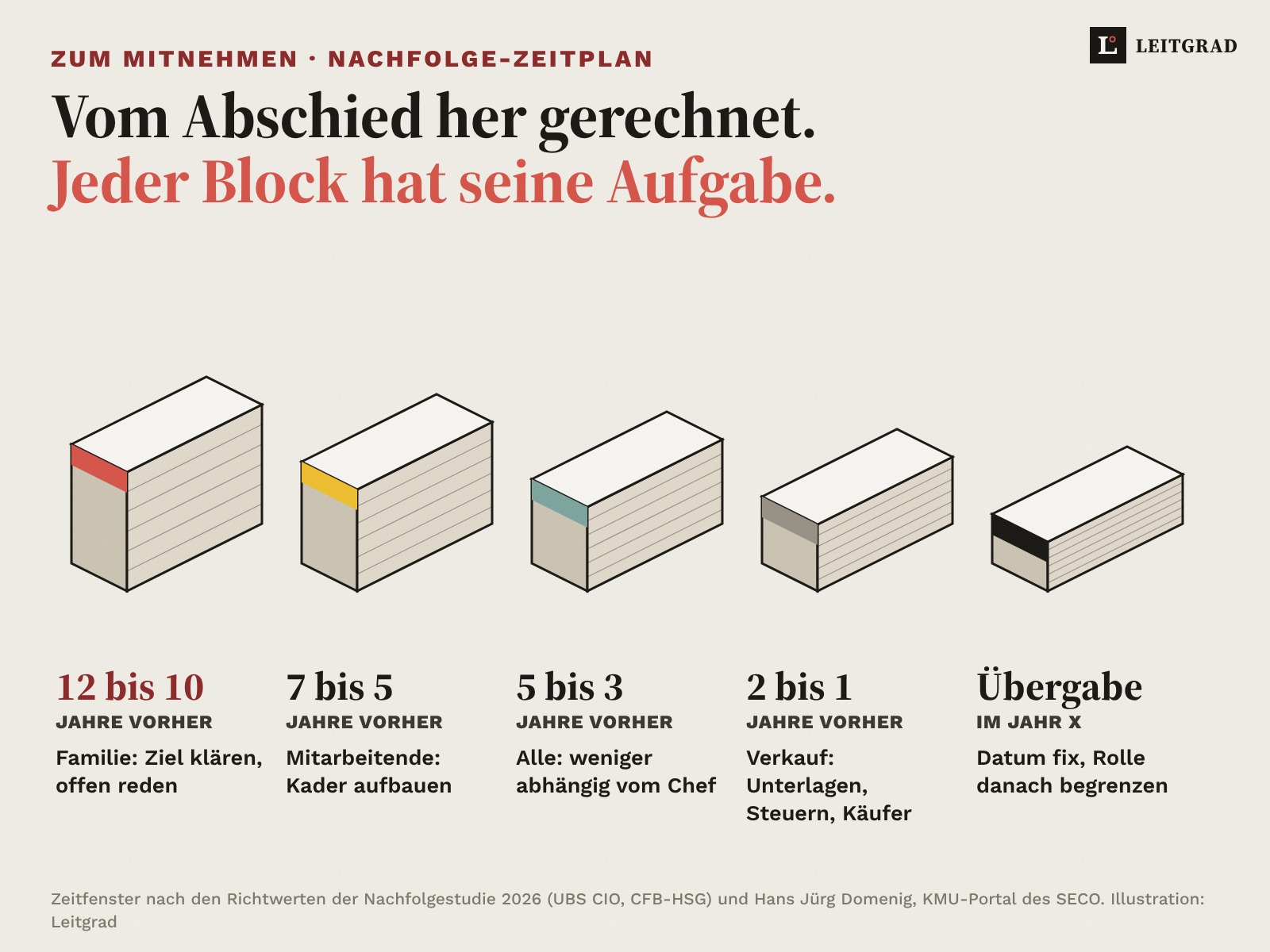 Fünf isometrische Kalenderblöcke, die kleiner werden: 12 bis 10 Jahre vorher Familie, 7 bis 5 Jahre Mitarbeitende, 5 bis 3 Jahre unabhängiger vom Chef, 2 bis 1 Jahre Verkauf vorbereiten, Übergabejahr.