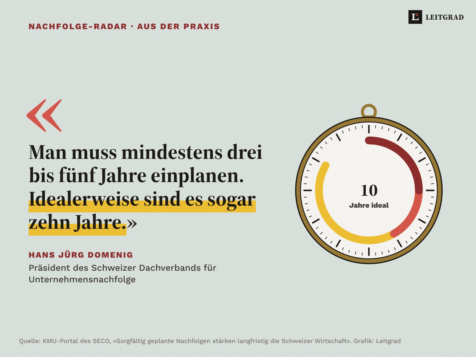 Zitatkarte mit Taschenuhr: «Man muss mindestens drei bis fünf Jahre einplanen. Idealerweise sind es sogar zehn Jahre.» Hans Jürg Domenig, Präsident des Schweizer Dachverbands für Unternehmensnachfolge.