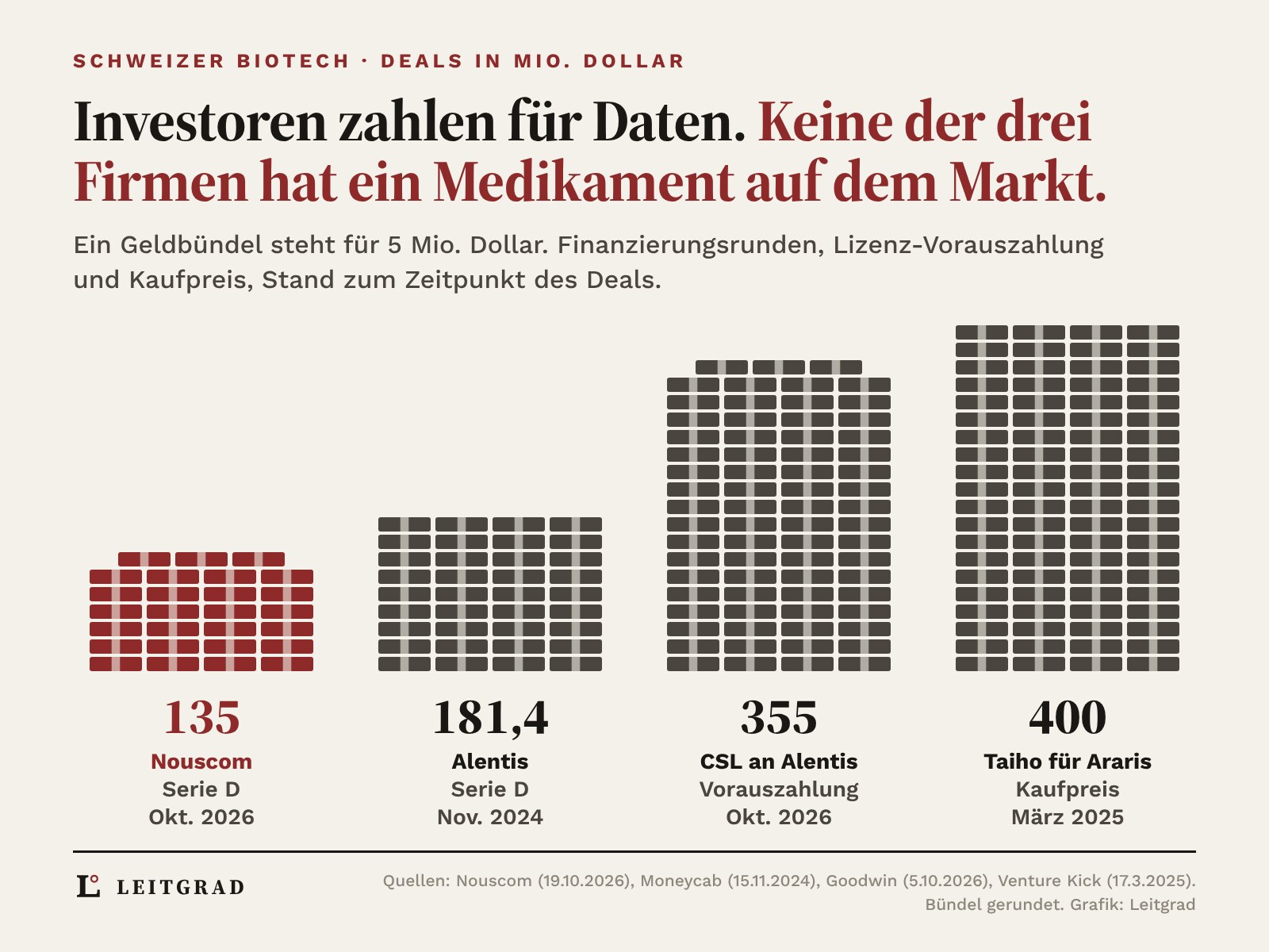 Vier Stapel aus Geldbündeln, ein Bündel steht für 5 Mio. Dollar: 27 rote Bündel für die Serie D von Nouscom (135 Mio.), 36 für die Serie D von Alentis 2024 (181,4 Mio.), 71 für die Vorauszahlung von CSL an Alentis (355 Mio.) und 80 für den Kaufpreis von Taiho für Araris (400 Mio.). Keine der Firmen hat ein Produkt auf dem Markt.