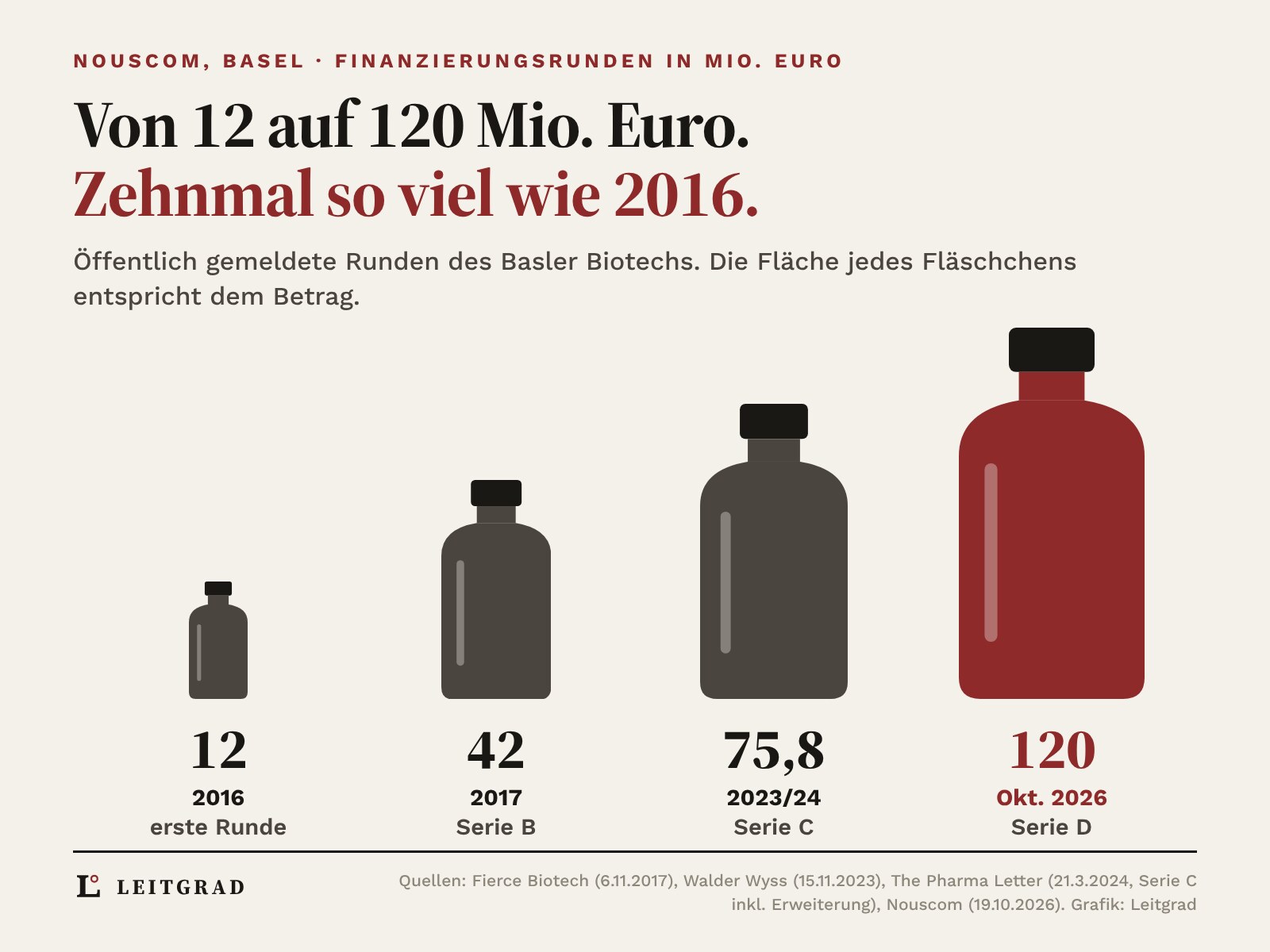 Vier Laborfläschchen, deren Fläche dem Betrag entspricht: 12 Mio. Euro 2016, 42 Mio. Euro 2017, 75,8 Mio. Euro für die Serie C 2023/24 und, rot und am grössten, 120 Mio. Euro für die Serie D im Oktober 2026