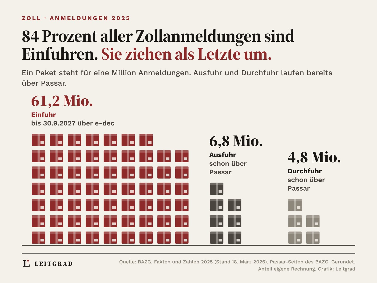 Paketstapel als Piktogramme, ein Paket steht für eine Million Zollanmeldungen im Jahr 2025. 61 rote Pakete für die Einfuhr, 7 dunkle für die Ausfuhr, 5 graue für die Durchfuhr. Ausfuhr und Durchfuhr laufen bereits über Passar, die Einfuhr zieht bis September 2027 um.