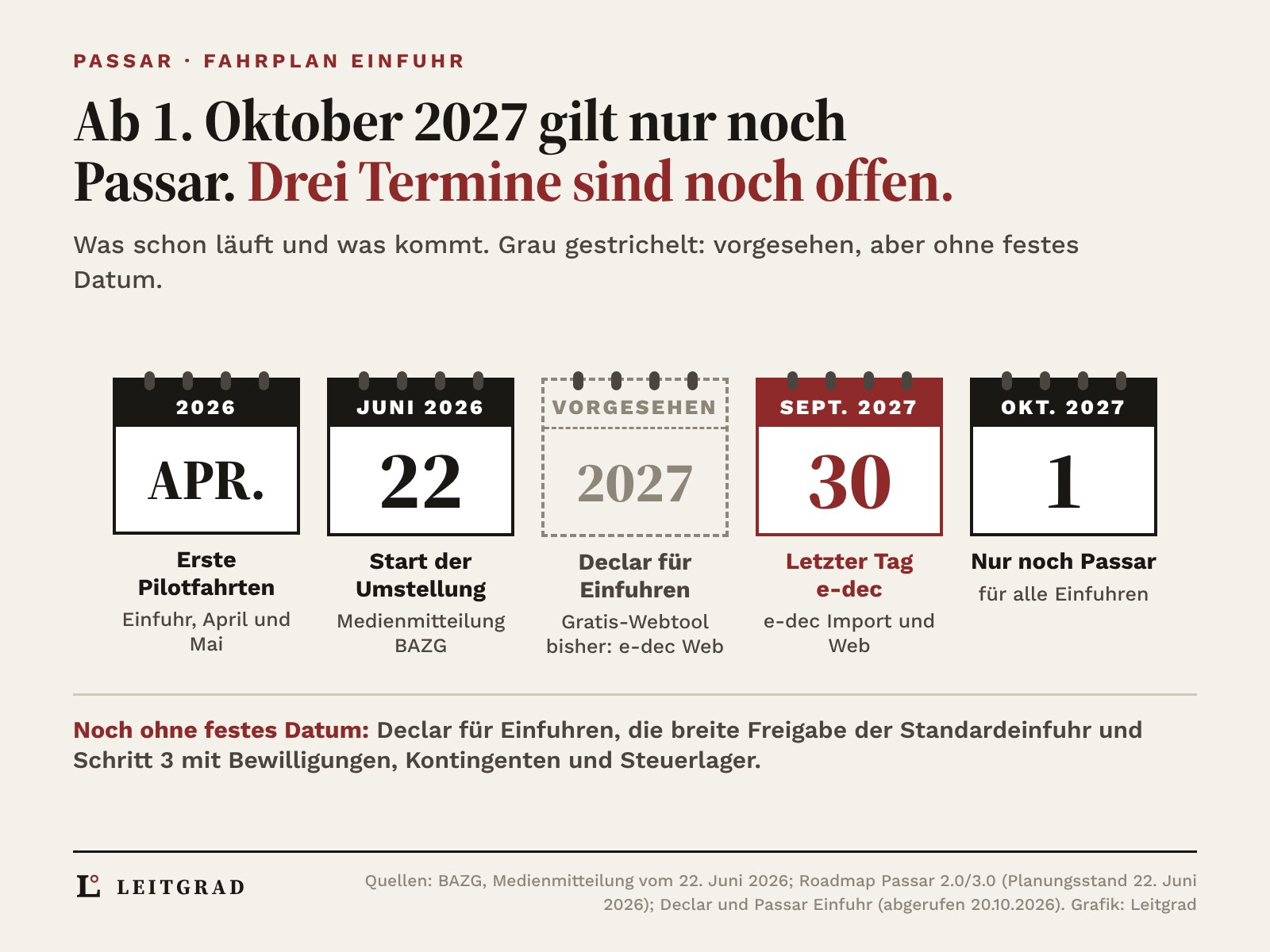 Abreisskalender mit fünf Blättern: April 2026 erste Pilotfahrten Einfuhr, 22. Juni 2026 Start der Umstellung, 2027 Declar für Einfuhren vorgesehen ohne festes Datum, 30. September 2027 letzter Tag für e-dec Import und e-dec Web in Rot, 1. Oktober 2027 nur noch Passar.