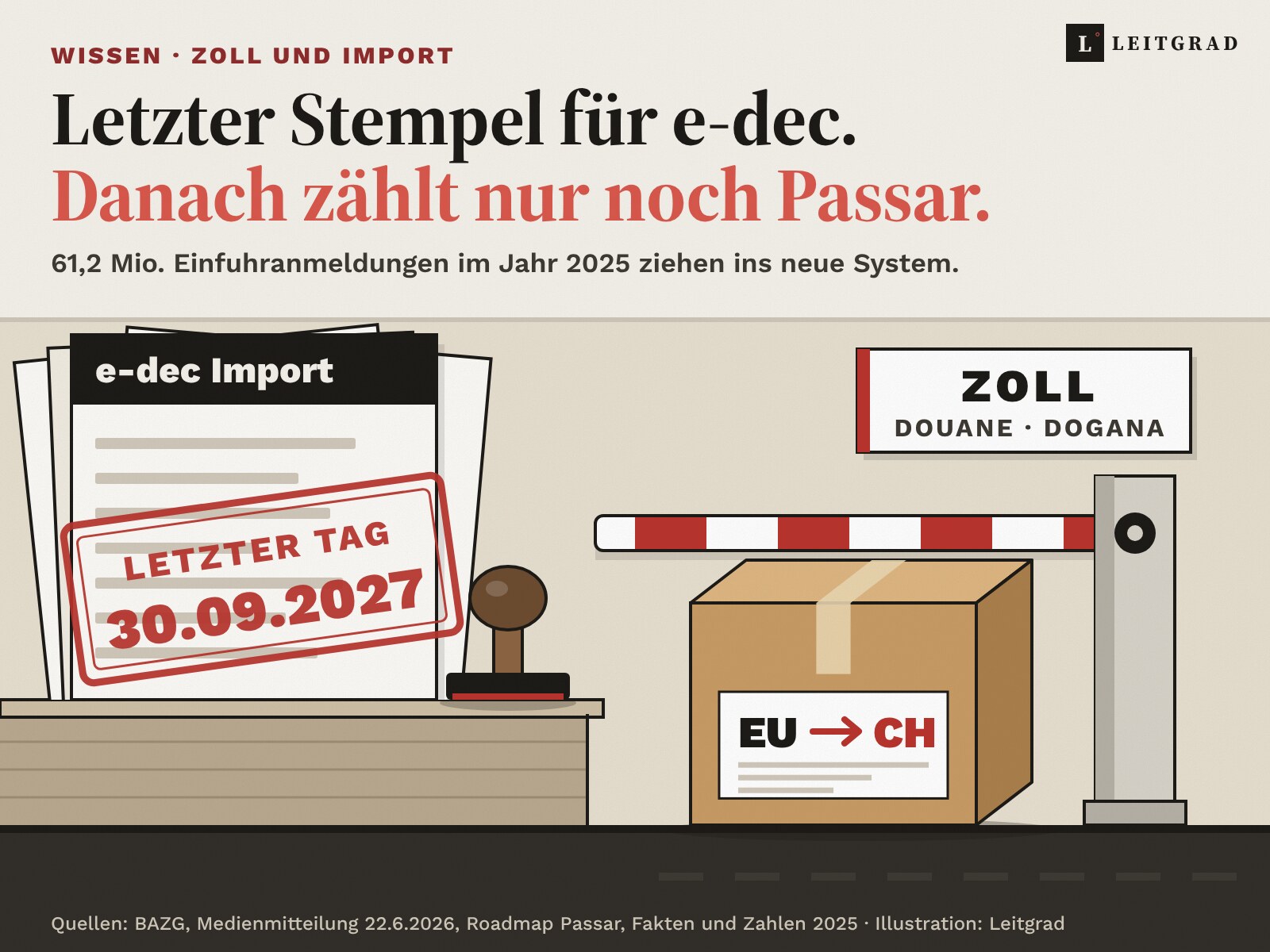 Am 30. September 2027 schliesst e-dec. Drei Wege zu Passar für Importeure Illustration: Auf einem Zolltresen liegt ein Stapel Papiere mit der Kopfzeile «e-dec Import», darauf ein roter Stempelabdruck «Letzter Tag 30.09.2027», daneben ein Holzstempel. Rechts steht ein Paket mit dem Etikett «EU nach CH» vor einem rot-weissen Schlagbaum, darüber ein Schild «Zoll, Douane, Dogana».