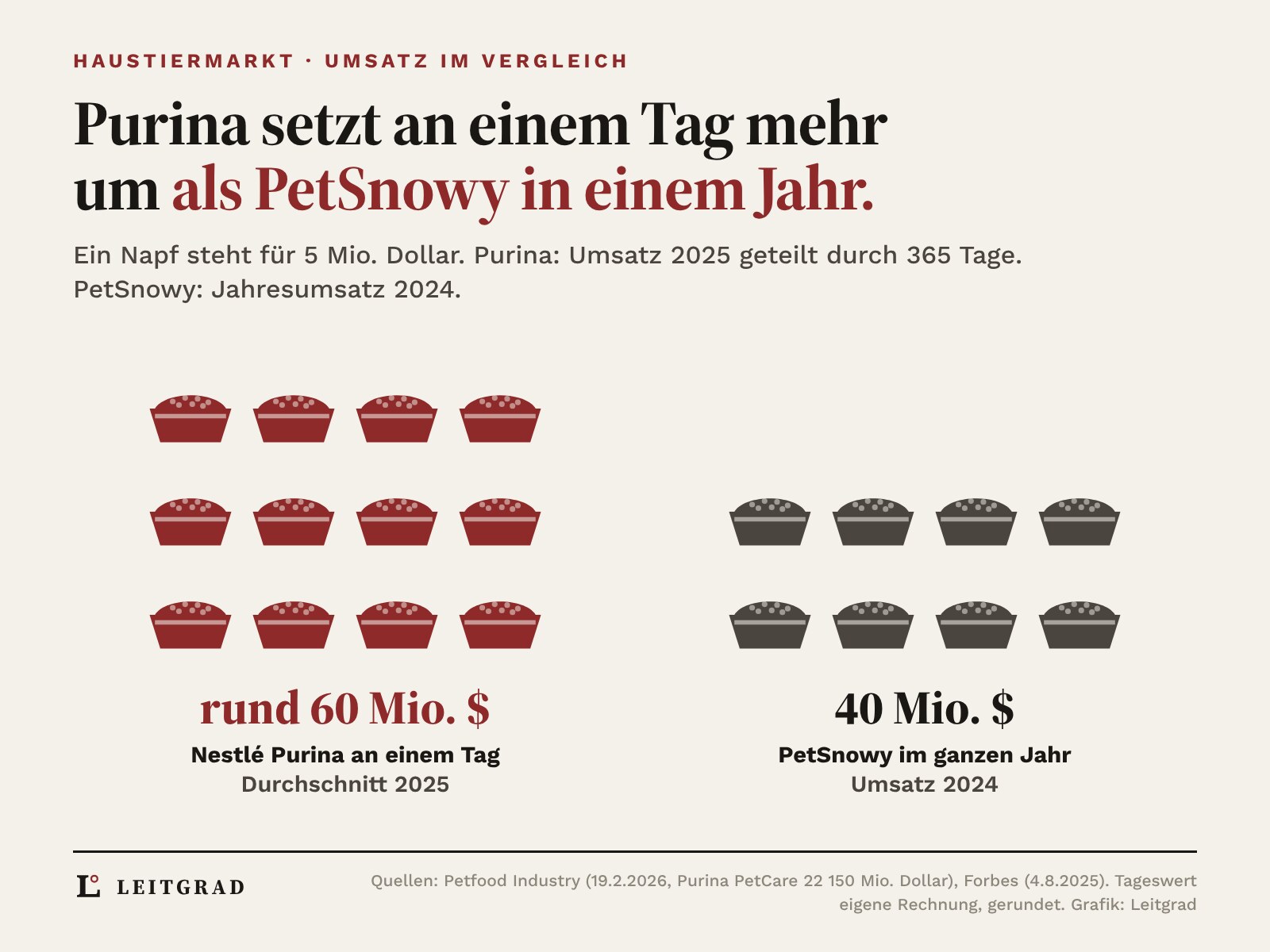 Futternäpfe als Piktogramme, ein Napf steht für 5 Mio. Dollar Umsatz. Links zwölf rote Näpfe für rund 60 Mio. Dollar, die Nestlé Purina 2025 im Schnitt an einem Tag umsetzte, rechts acht graue Näpfe für 40 Mio. Dollar, den Jahresumsatz von PetSnowy 2024