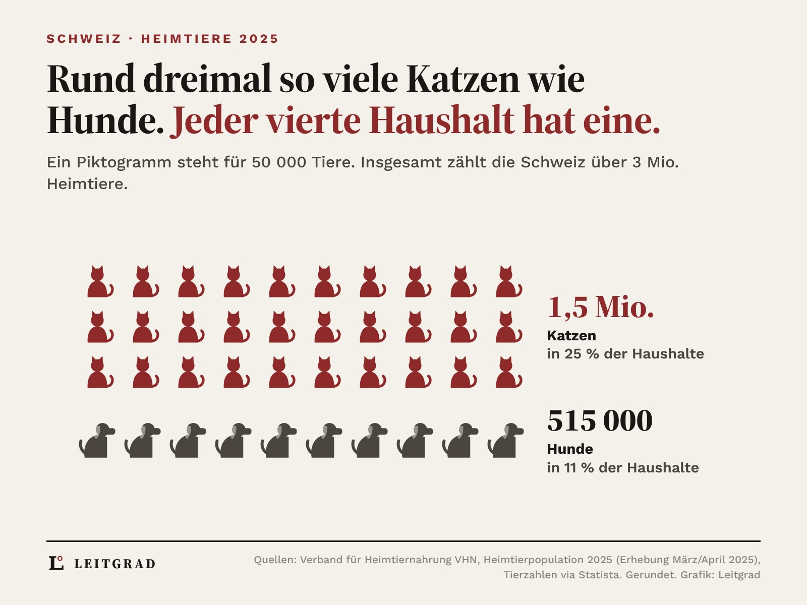 Katzen und Hunde als Piktogramme, eines steht für 50 000 Tiere. 30 rote Katzen für rund 1,5 Mio. Katzen in der Schweiz, 10 graue Hunde für 515 000 Hunde, Stand 2025