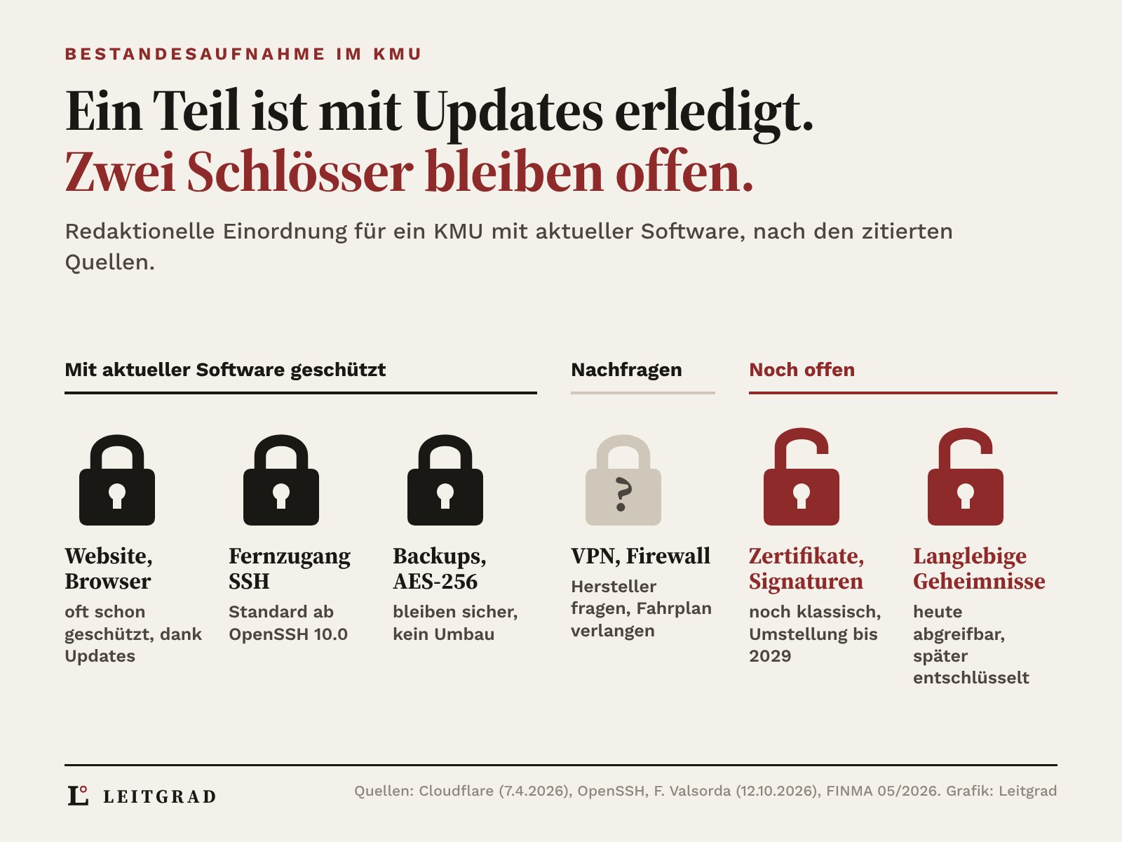 Sechs Vorhängeschlösser: geschlossen und mit aktueller Software geschützt sind Website und Browser, Fernzugang SSH ab OpenSSH 10.0 und Backups mit AES-256; grau mit Fragezeichen VPN und Firewall, Hersteller fragen; rot und offen Zertifikate und Signaturen, noch klassisch, sowie langlebige Geheimnisse, heute abgreifbar
