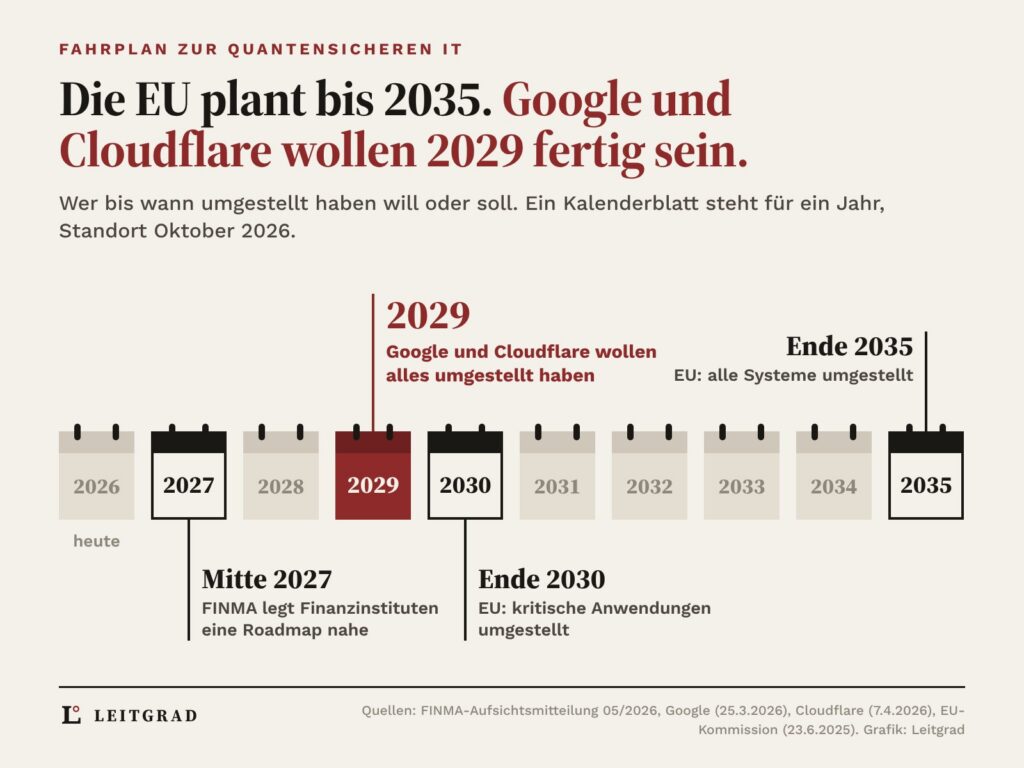 Zehn Kalenderblätter von 2026 bis 2035, die Fristen markiert: Mitte 2027 Roadmap der Finanzinstitute nach FINMA, 2029 rot Google und Cloudflare alles umgestellt, Ende 2030 EU kritische Anwendungen, Ende 2035 EU alle Systeme