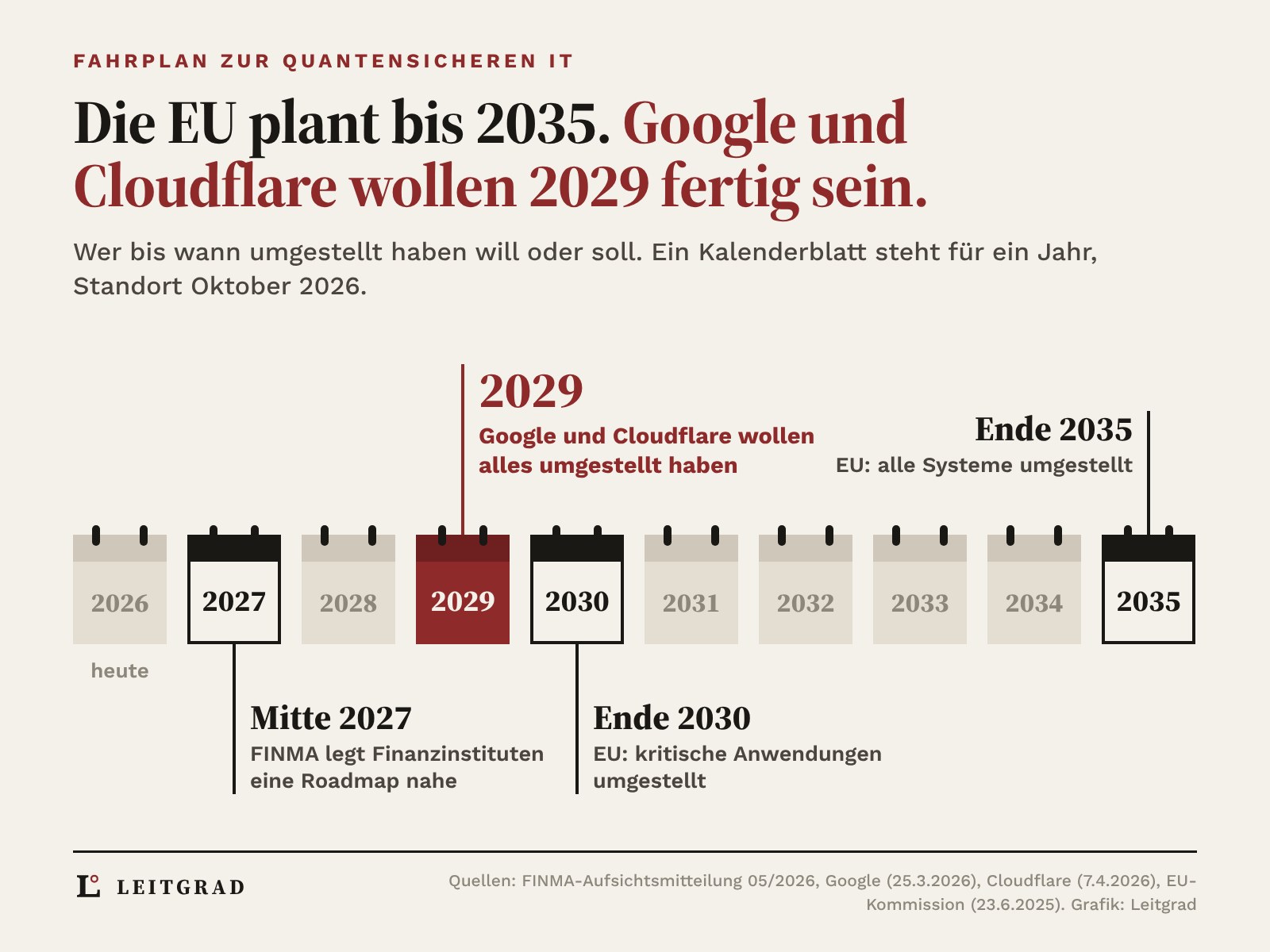 Zehn Kalenderblätter von 2026 bis 2035, die Fristen markiert: Mitte 2027 Roadmap der Finanzinstitute nach FINMA, 2029 rot Google und Cloudflare alles umgestellt, Ende 2030 EU kritische Anwendungen, Ende 2035 EU alle Systeme