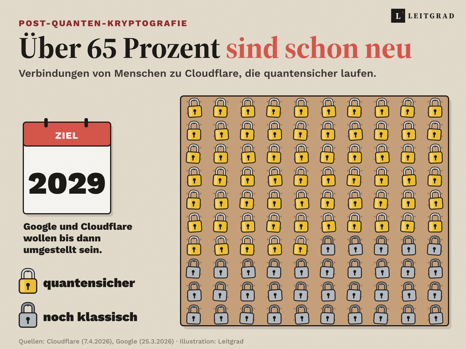 Illustration: Eine Lochwand mit 100 Vorhängeschlössern, 65 davon golden und quantensicher, 35 grau und noch klassisch. Daneben ein Kalenderblatt mit dem Ziel 2029 Illustration: Eine Lochwand mit 100 Vorhängeschlössern, 65 davon golden und quantensicher, 35 grau und noch klassisch. Daneben ein Kalenderblatt mit dem Ziel 2029