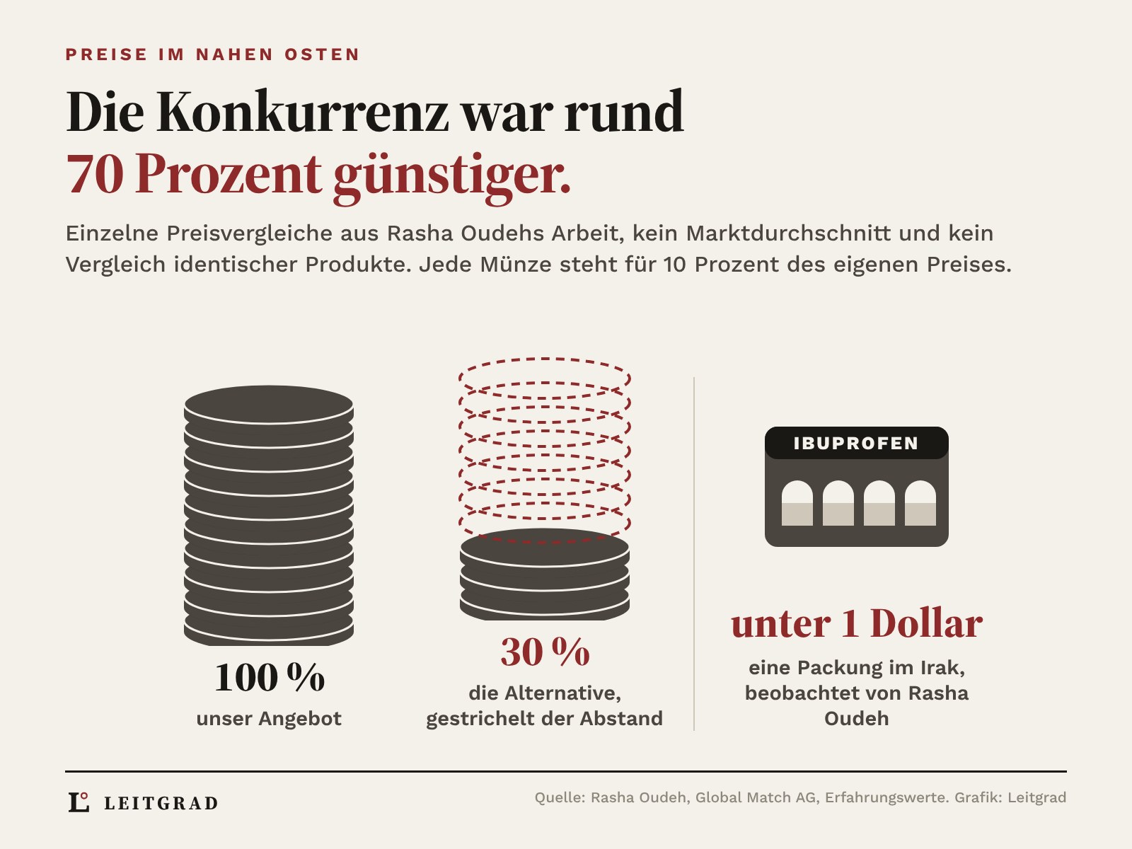 Münzstapel: zehn Münzen für den eigenen Preis, drei für die rund 70 Prozent günstigere Alternative, sieben gestrichelt als Abstand; daneben eine Ibuprofen-Packung, im Irak für unter 1 Dollar beobachtet