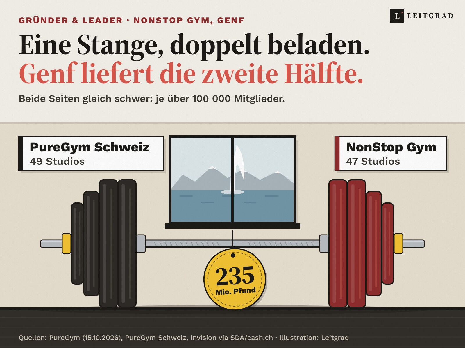 Gegründet in Genf, verdoppelt mit Investor, verkauft für 235 Mio. Pfund Illustration: Eine beladene Hantelstange auf dem Boden eines Fitnessstudios. Links dunkle Scheiben unter dem Wandschild PureGym Schweiz, 49 Studios, rechts gleich grosse rote Scheiben unter dem Schild NonStop Gym, 47 Studios. Beide Seiten sind gleich schwer, je über 100 000 Mitglieder. In der Mitte hängt ein goldenes Preisschild mit 235 Mio. Pfund. Durch das Fenster sieht man den Genfersee mit dem Jet d'eau.