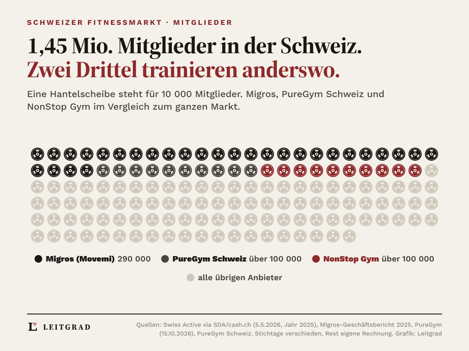 145 Hantelscheiben als Piktogramme, eine Scheibe steht für 10 000 Mitglieder in Schweizer Fitnesscentern. 29 dunkle Scheiben für Migros mit Movemi, 10 graue für PureGym Schweiz, 10 rote für NonStop Gym, 96 hellgraue für alle übrigen Anbieter