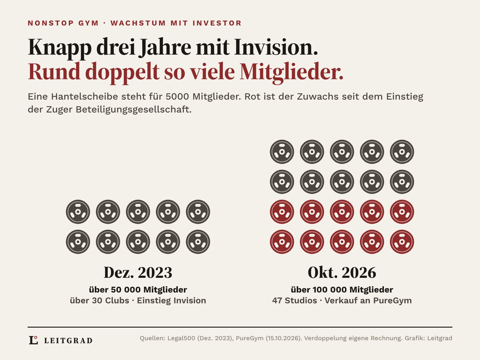 Hantelscheiben als Piktogramme, eine Scheibe steht für 5000 Mitglieder. Links zehn graue Scheiben für über 50 000 Mitglieder im Dezember 2023 bei über 30 Clubs, rechts zwanzig Scheiben für über 100 000 Mitglieder im Oktober 2026 bei 47 Studios, davon zehn rote für den Zuwachs