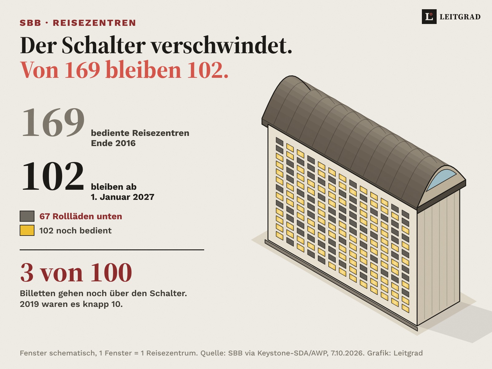 Isometrische Grafik: Eine Bahnhofshalle mit 169 Schalterfenstern, eines pro bedientem SBB-Reisezentrum Ende 2016. 67 Fenster haben den Rollladen unten, 102 sind ab 1. Januar 2027 noch erleuchtet. Daneben: 3 von 100 Billetten gehen noch über den Schalter, 2019 waren es knapp 10.