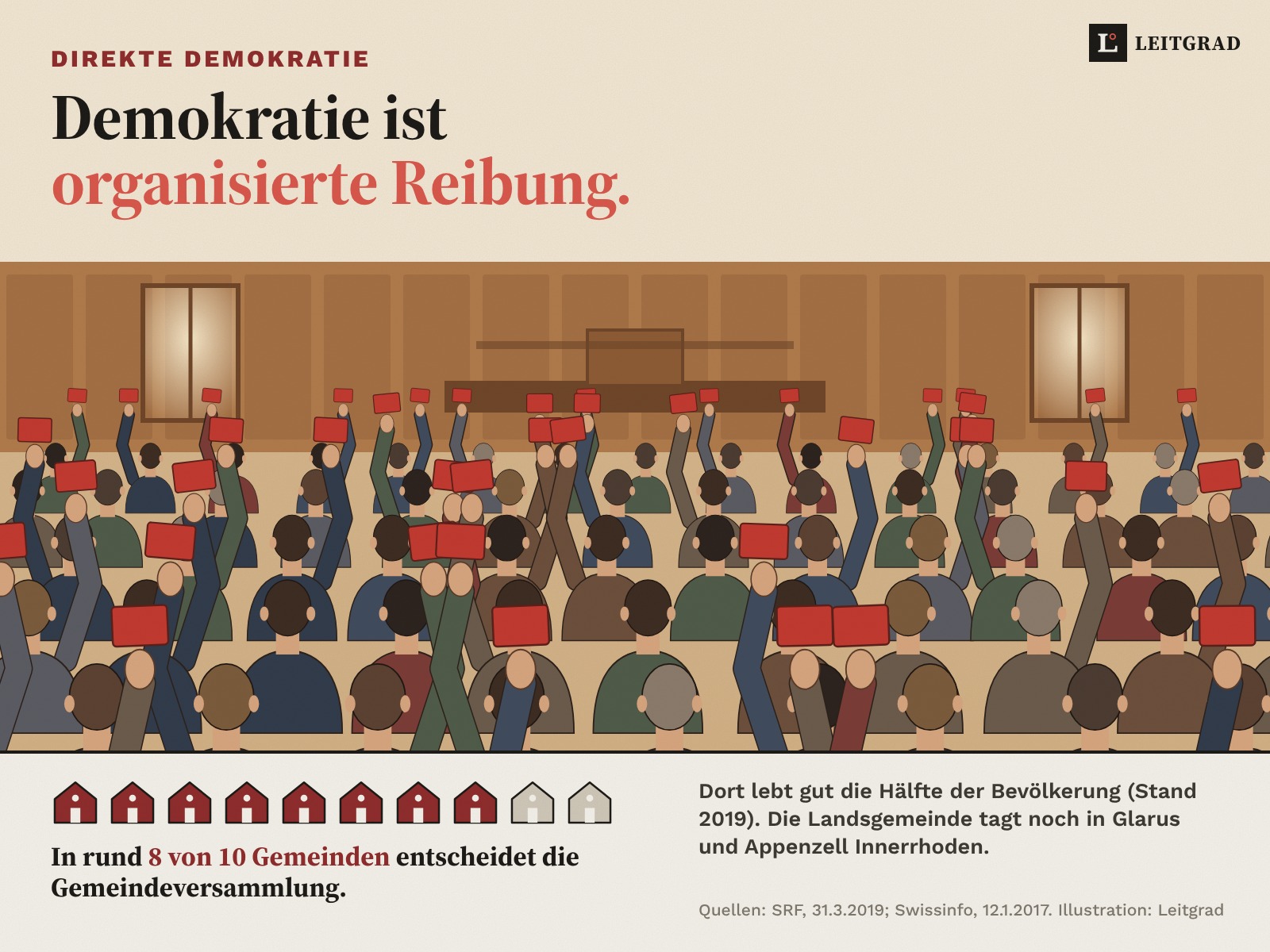 Illustration: Ein Gemeindesaal von hinten gesehen, viele Menschen halten rote Stimmkarten in die Höhe. Darunter zehn Gemeindehäuser, acht davon rot: In rund 8 von 10 Gemeinden entscheidet die Gemeindeversammlung.