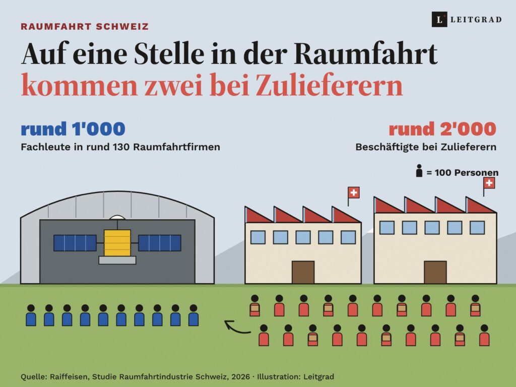 Illustration: links ein Hangar mit Satellit und zehn blauen Figuren, rechts zwei Werkstätten mit Schweizer Fahnen und zwanzig roten Figuren, jede Figur steht für 100 Personen