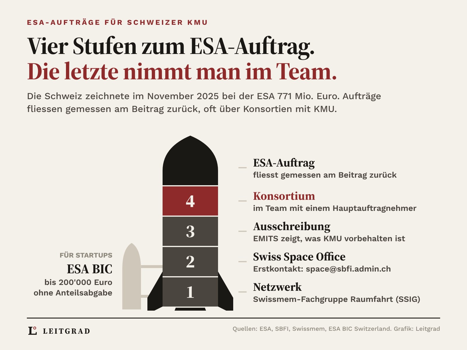 Rakete mit vier nummerierten Stufen: Netzwerk, Swiss Space Office, Ausschreibung und, rot hervorgehoben, Konsortium mit einem Hauptauftragnehmer, darüber die Spitze für den ESA-Auftrag, seitlich ein Booster für das Startup-Programm ESA BIC