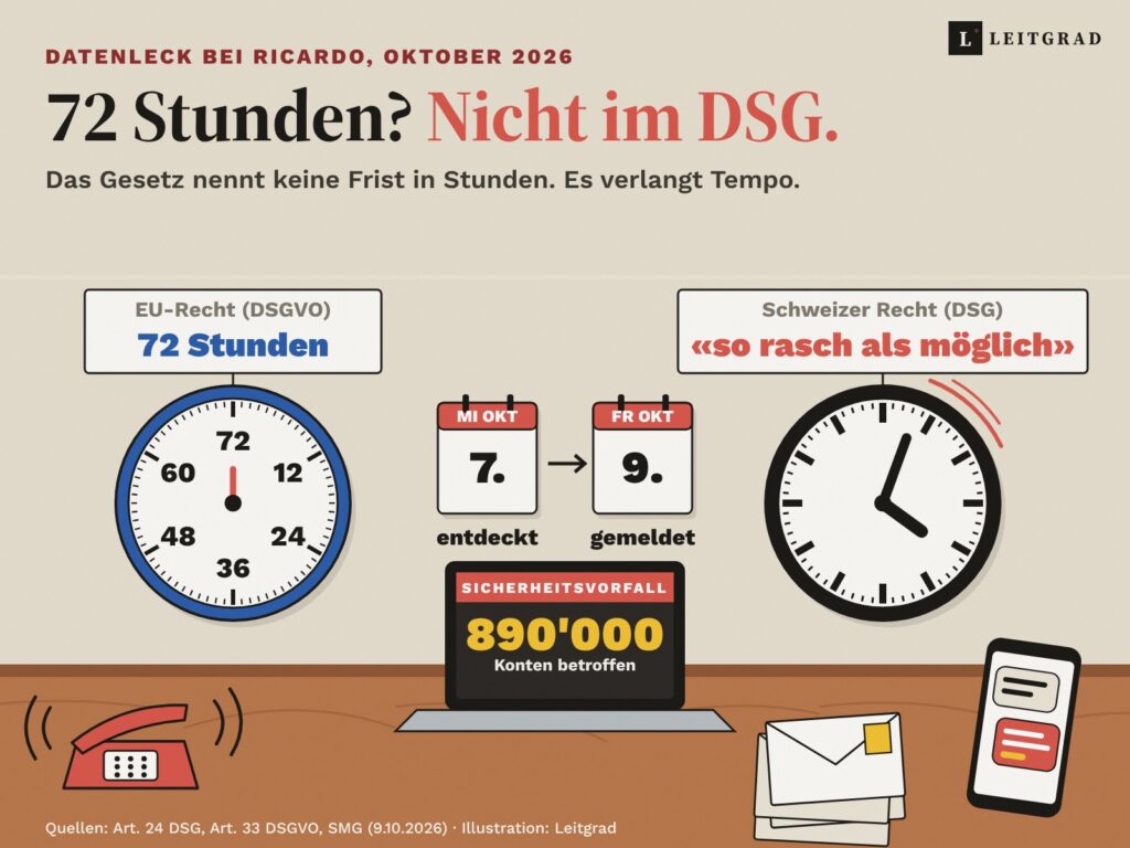Illustration: Zwei Wanduhren über einem Bürotisch. Die blaue EU-Uhr zeigt 72 Stunden, die Schweizer Uhr hat keine Zahlen und trägt das Schild «so rasch als möglich». Dazwischen zwei Kalenderblätter, 7. Oktober entdeckt, 9. Oktober gemeldet. Auf dem Laptop steht 890'000 Konten betroffen