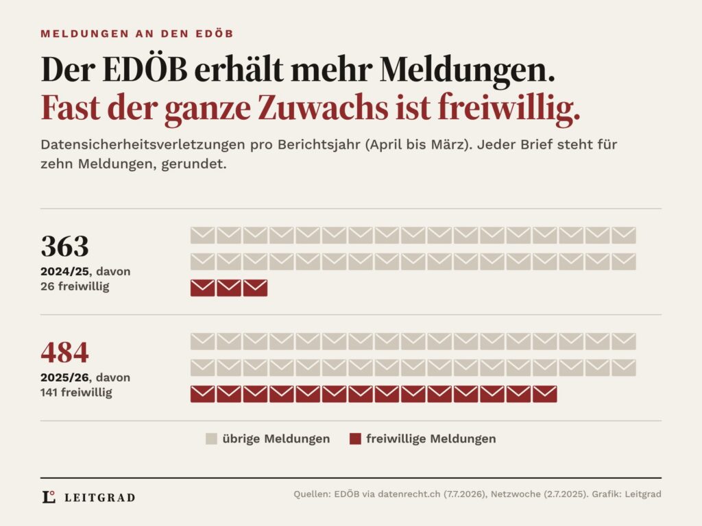 Briefe in zwei Reihen, jeder Brief steht für zehn Meldungen beim EDÖB: 2024/25 gingen 363 Meldungen ein, davon 26 freiwillige, 2025/26 waren es 484, davon 141 freiwillige. Die übrigen Meldungen bleiben bei 34 Briefen, die freiwilligen wachsen von 3 auf 14 Briefe